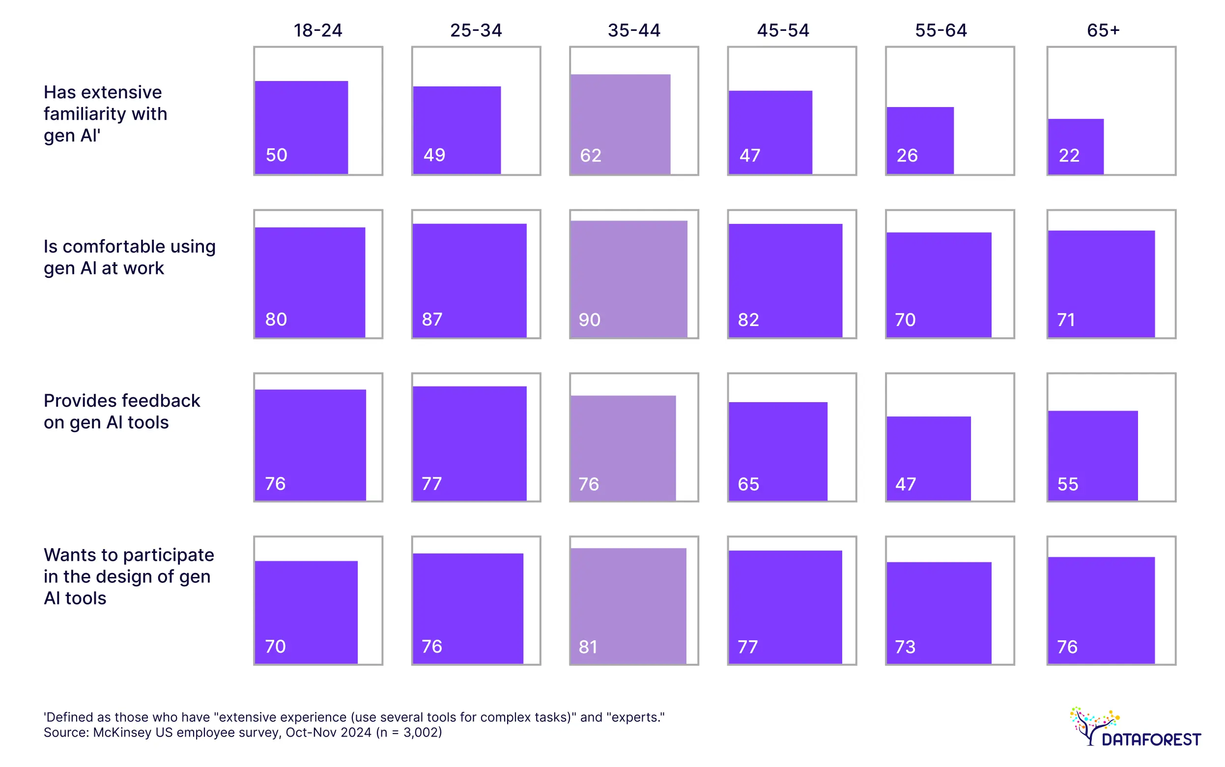 US employee sentiment on Gen AI by age group
