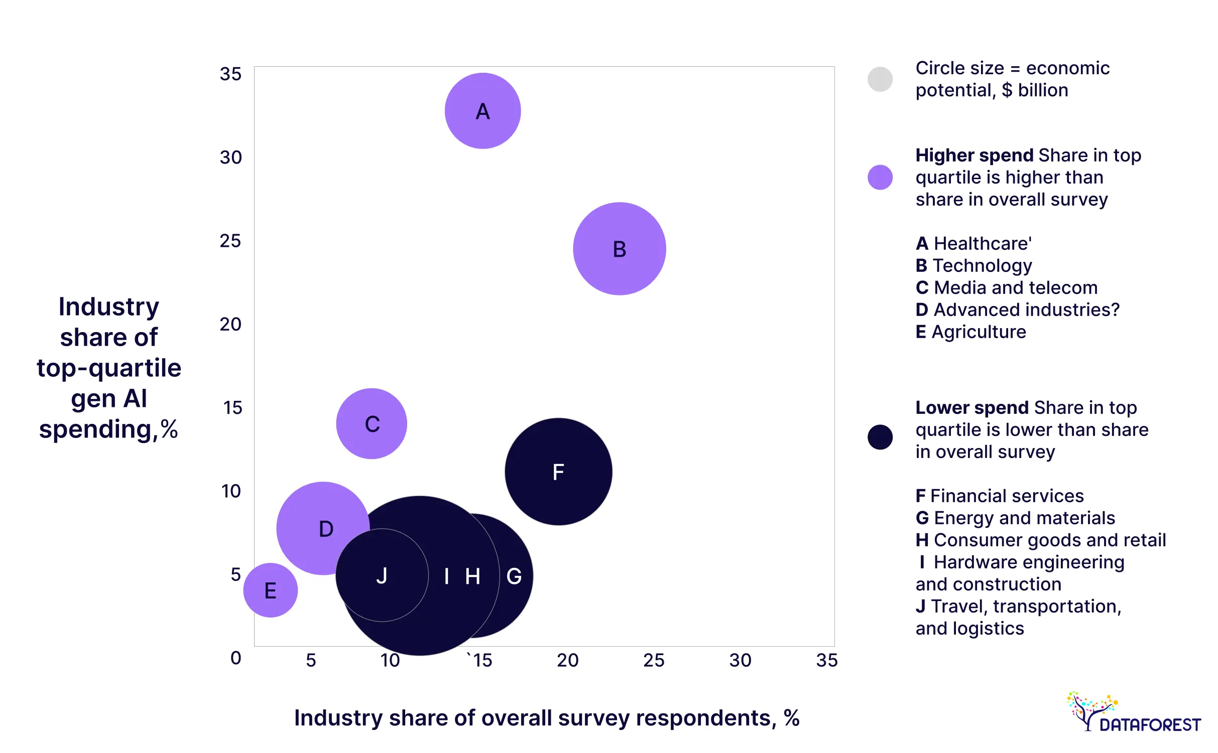 Representation in the top quartile of Gen AI spending vs overall representation