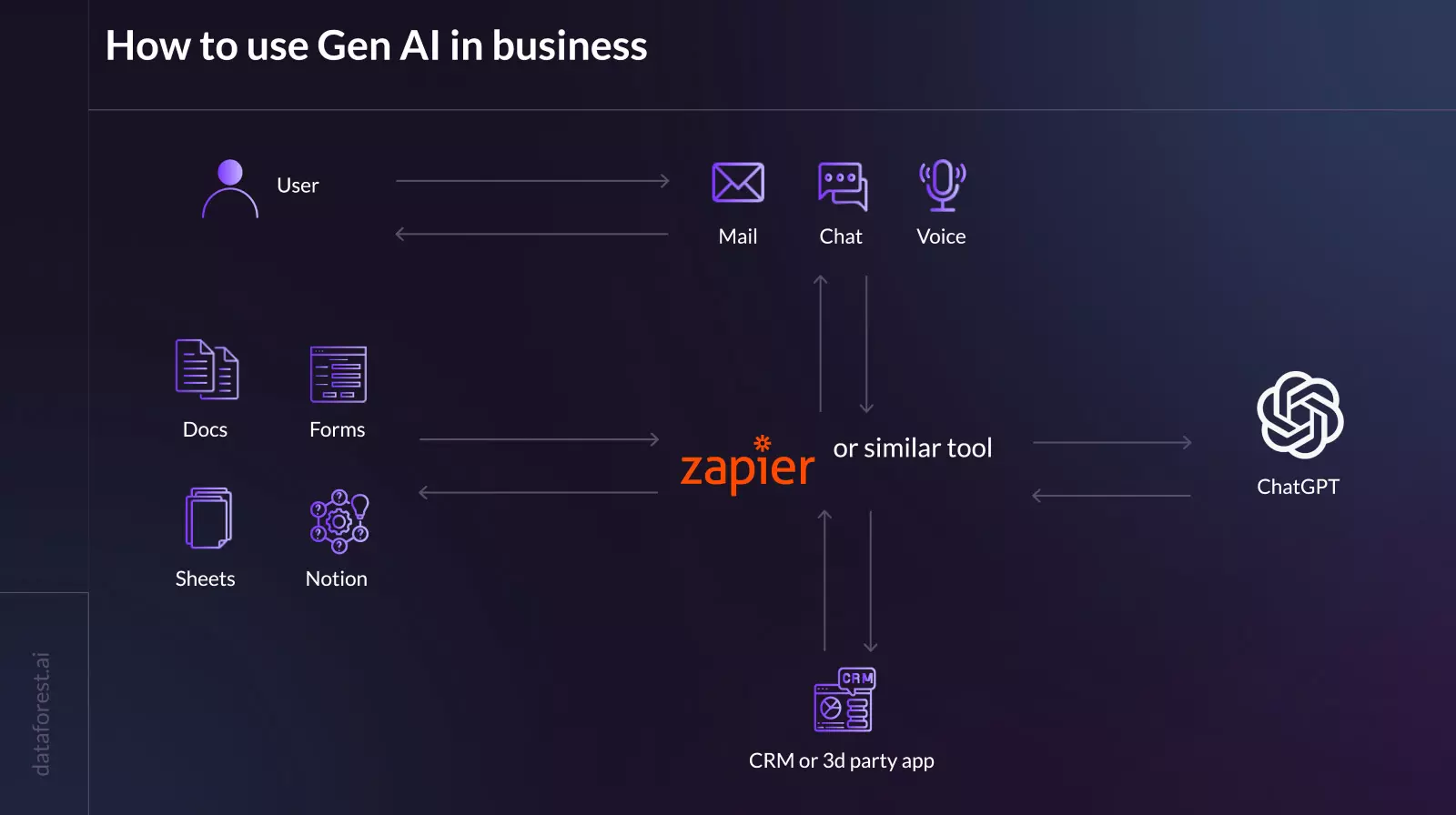 How to use Gen AI in business
