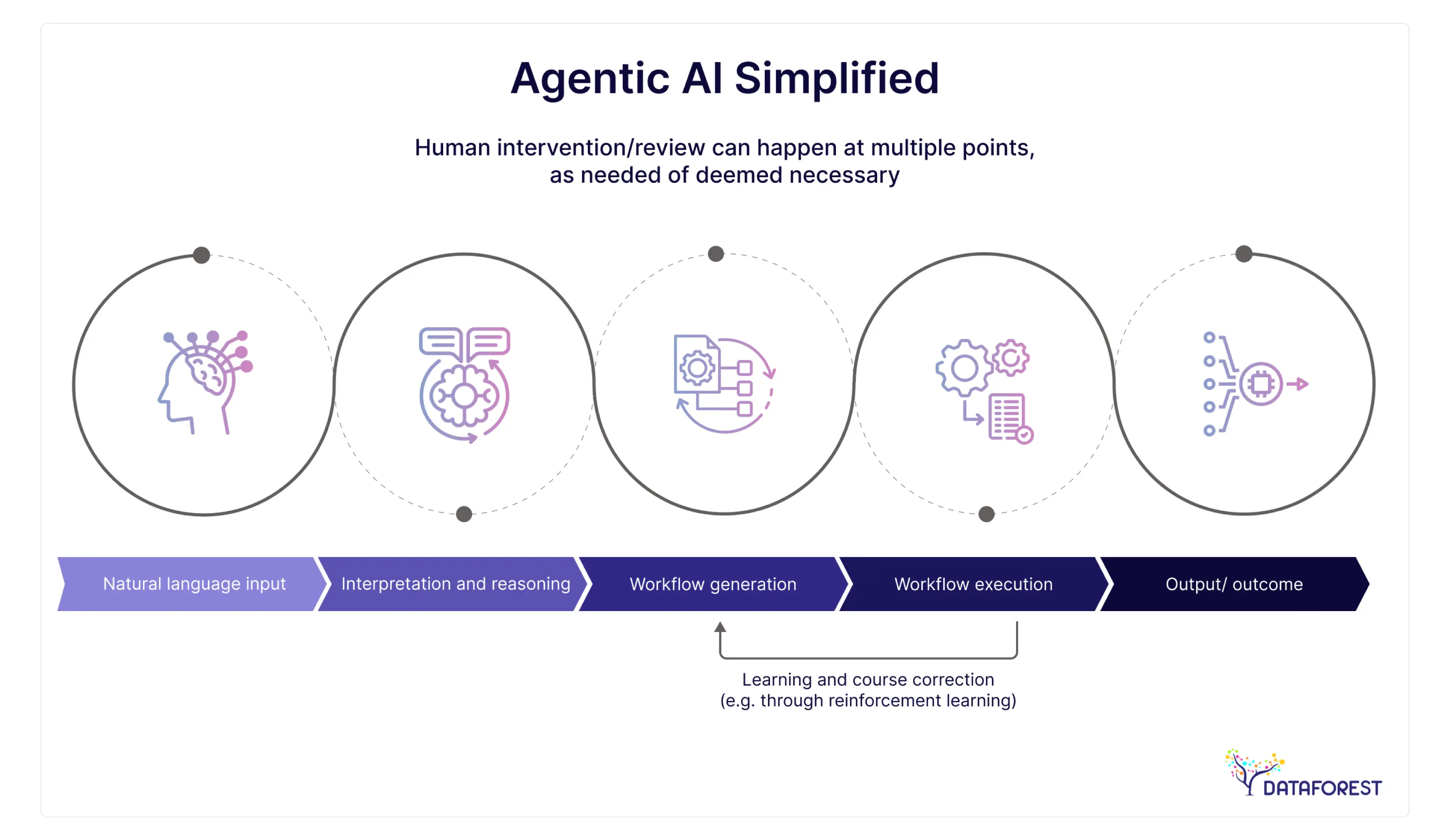 Agentic AI Simpilified