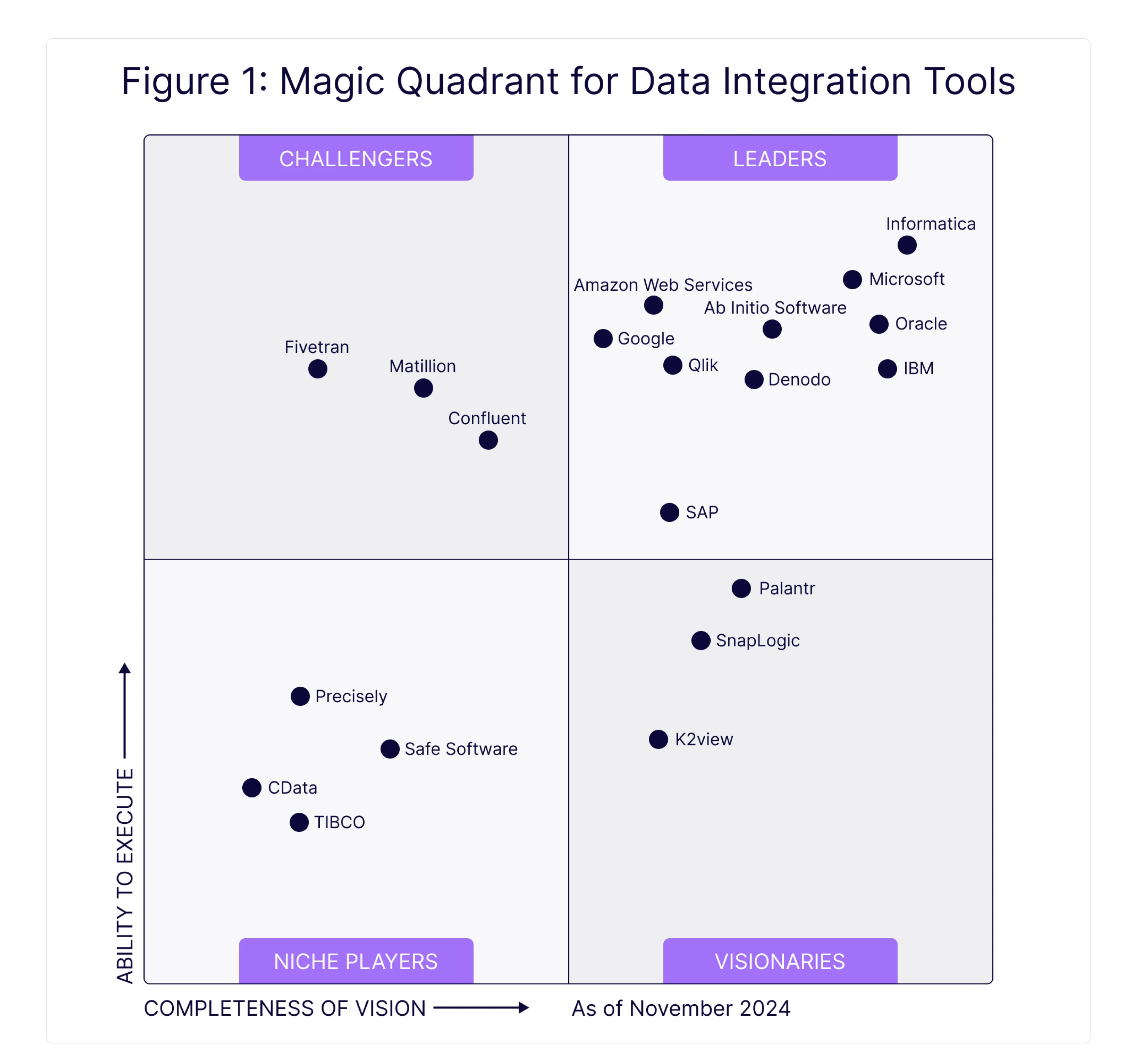 Quadrnt for Data Integration Tools