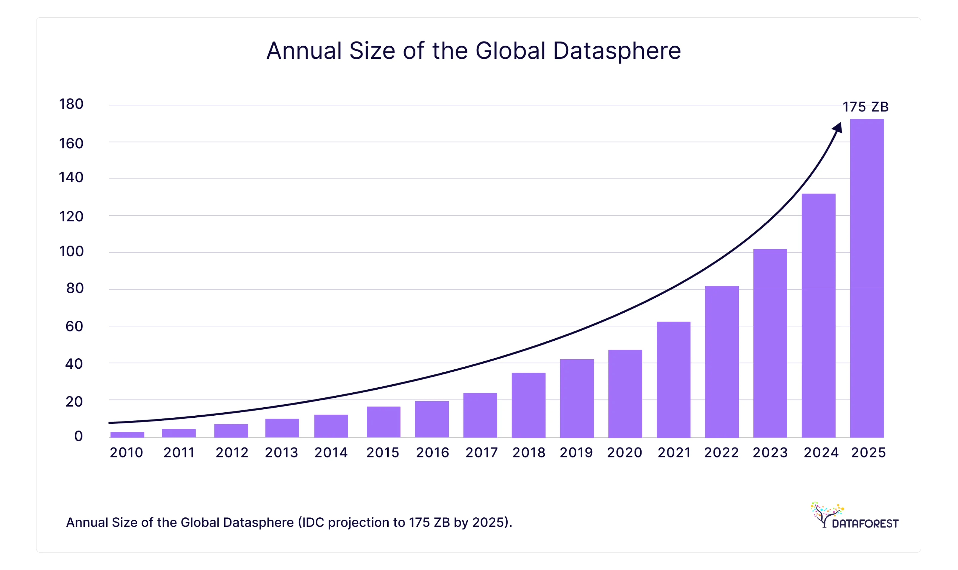 Annual Size of the Global Datasphere (IDC projection to 175 ZB by 2025). Source: IDC / Seagate Data Age 2025