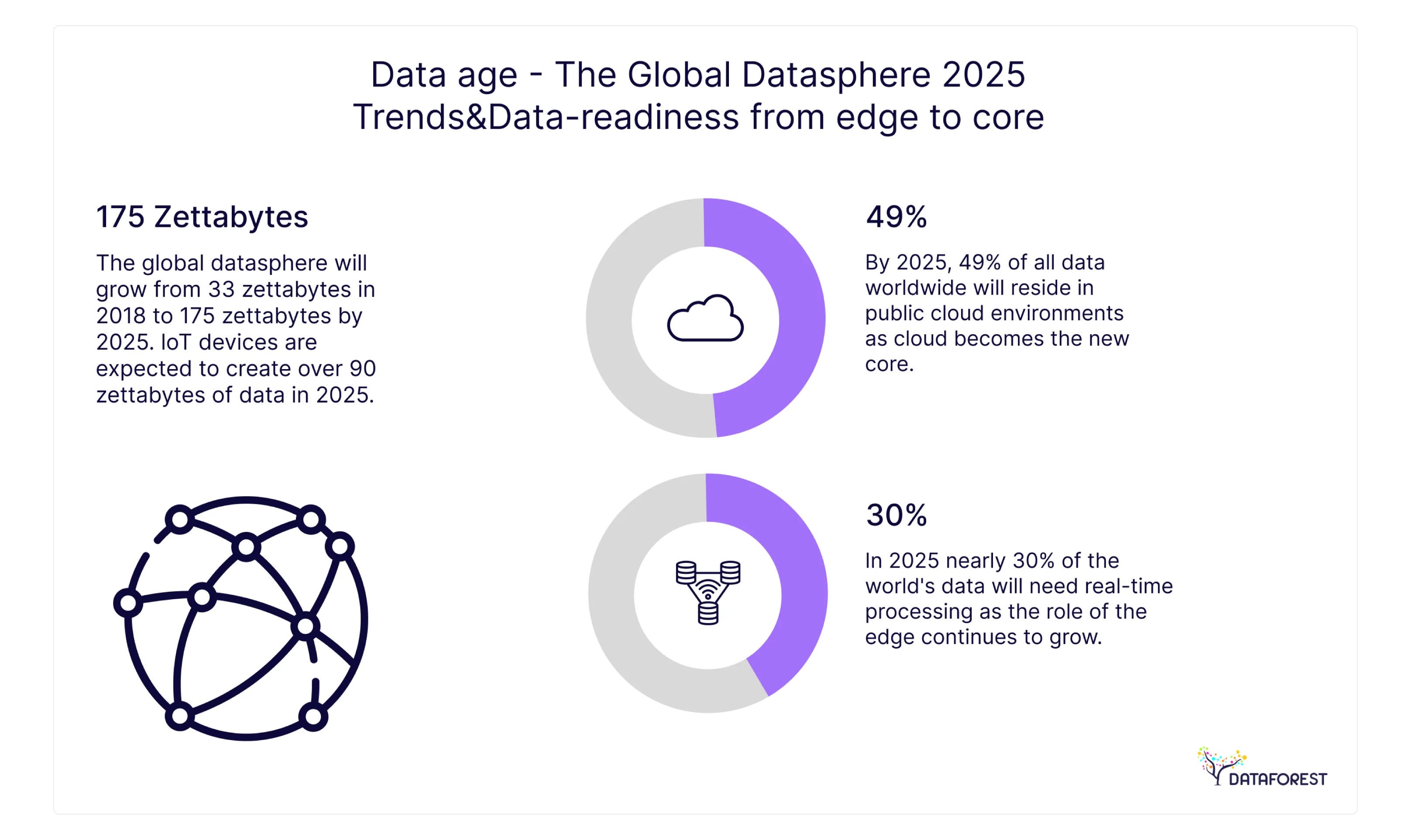 Data Age 2025: 175ZB | 49% Cloud | 30% Real-Time Data". Source: IDC / Seagate, Data Age 2025.