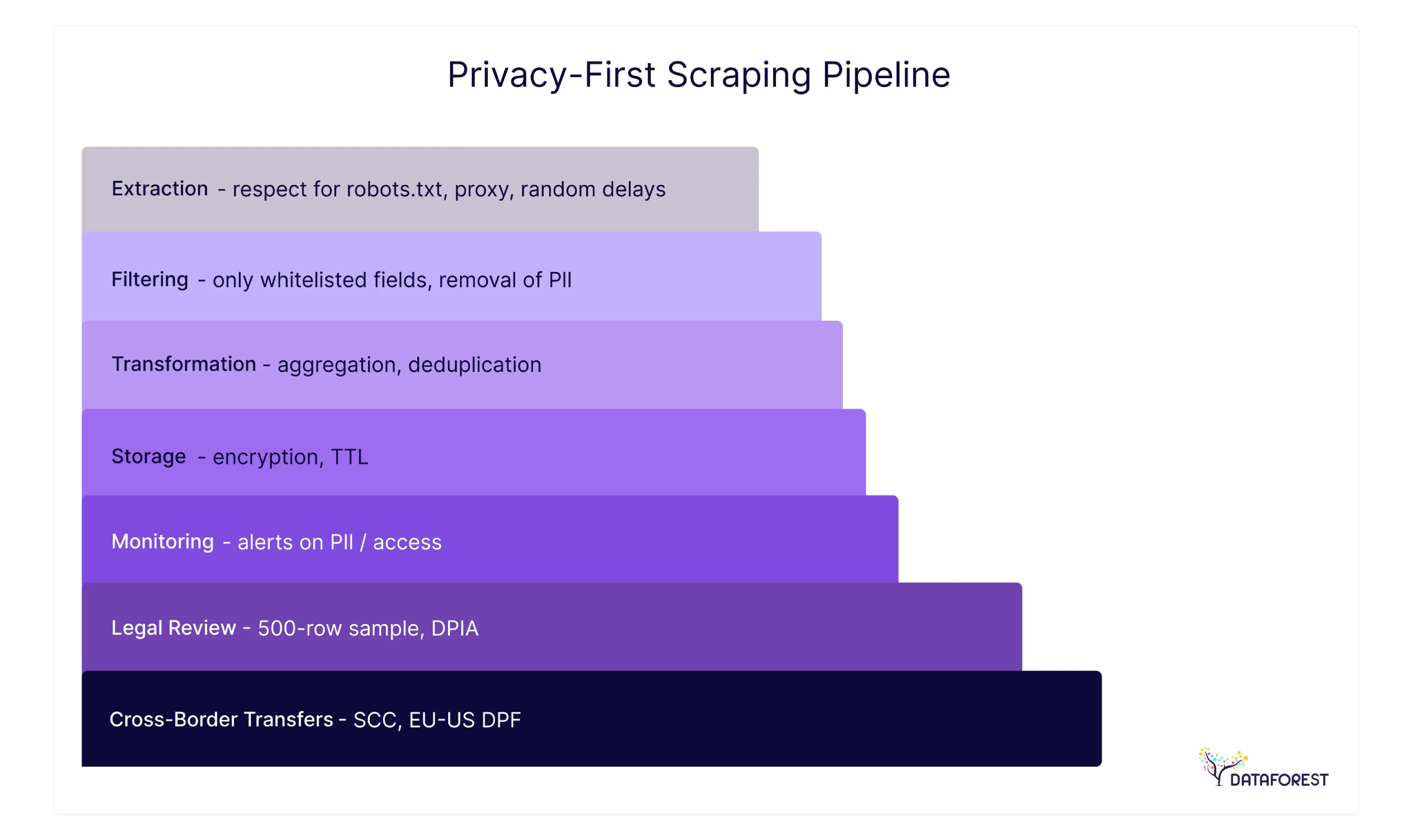 Privacy-First Scraping Pipeline (GDPR-Safe Web Scraping Steps). Source: GroupBWT, “Architecting GDPR-Compliant Scraping Pipelines for 2025.”