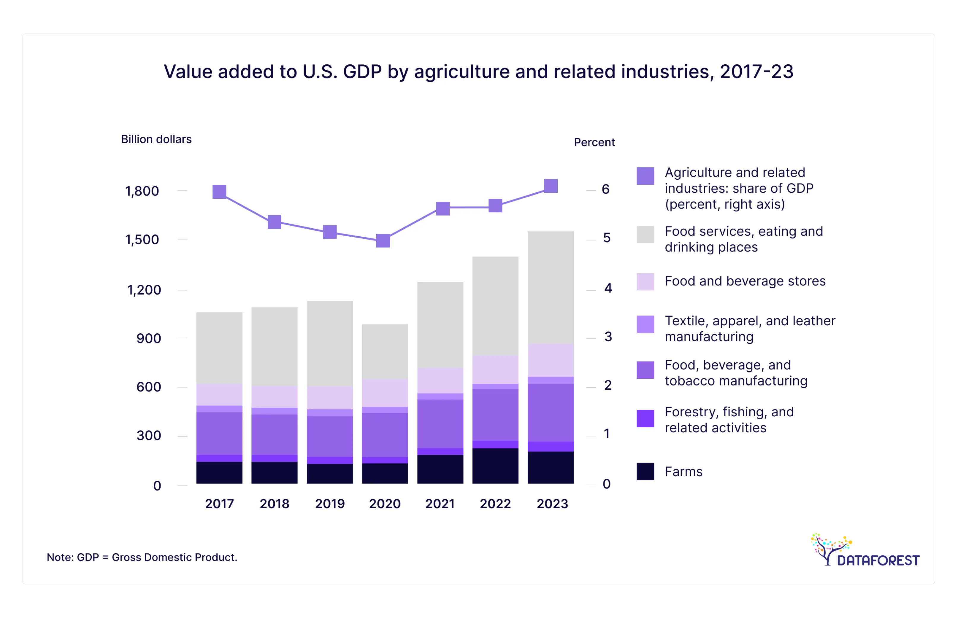 GDP by agriculture 2017-23