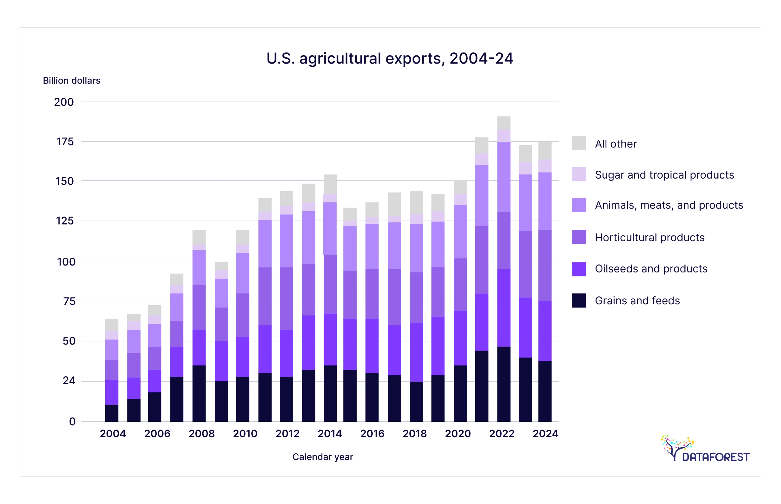 U.S. agricutural exports 2004-24