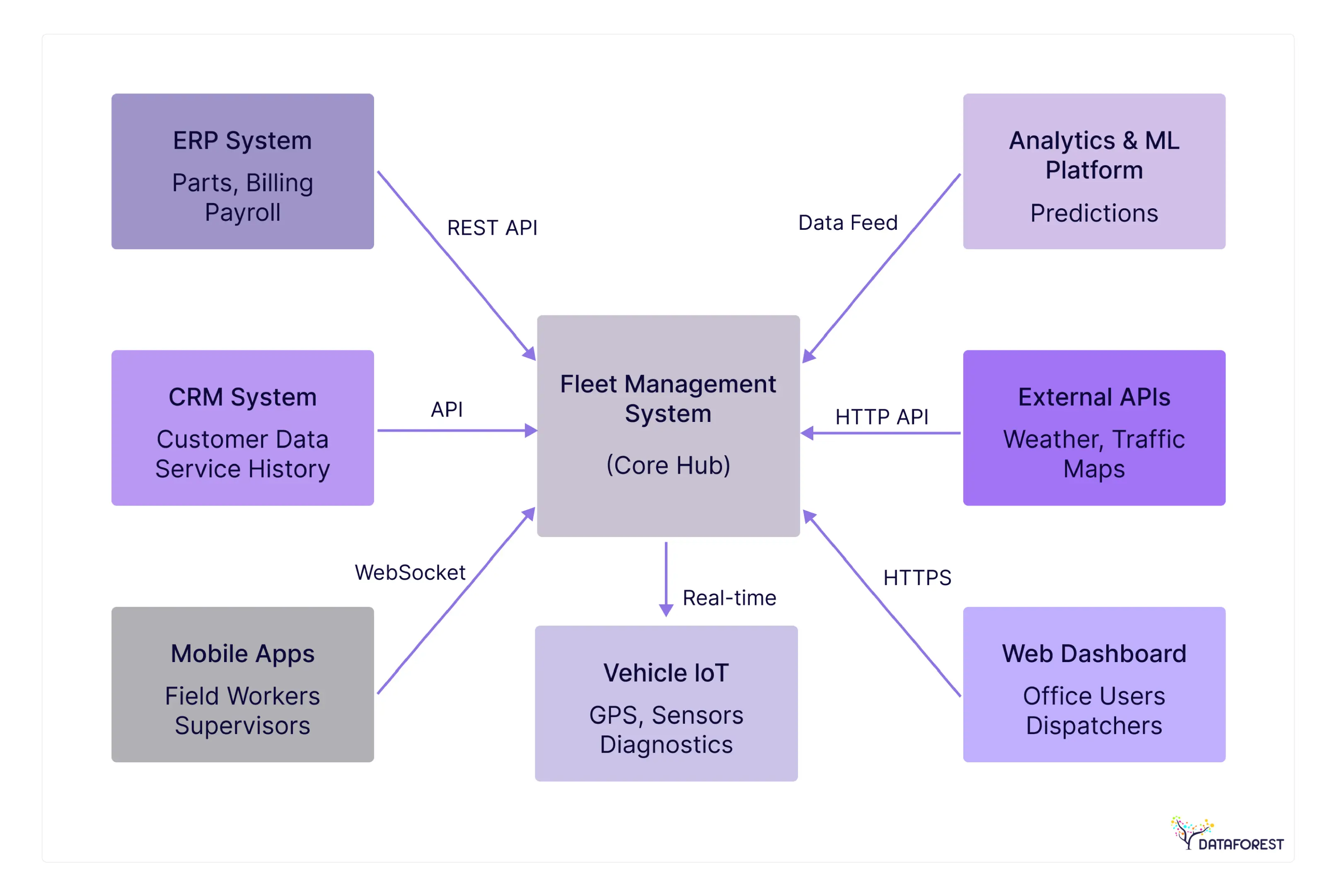 Fleet management system