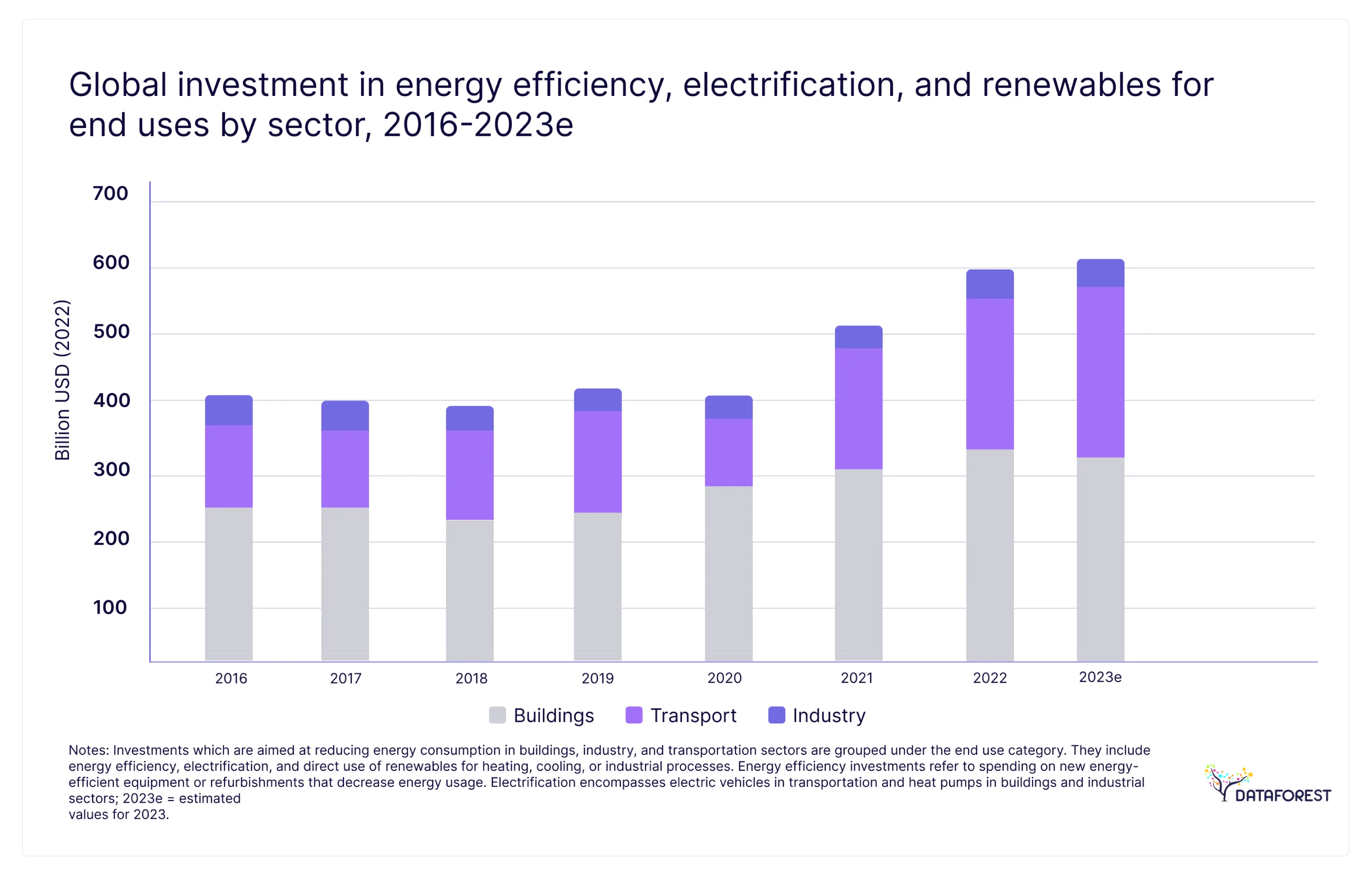Buildings, transport and industry efficiency improving