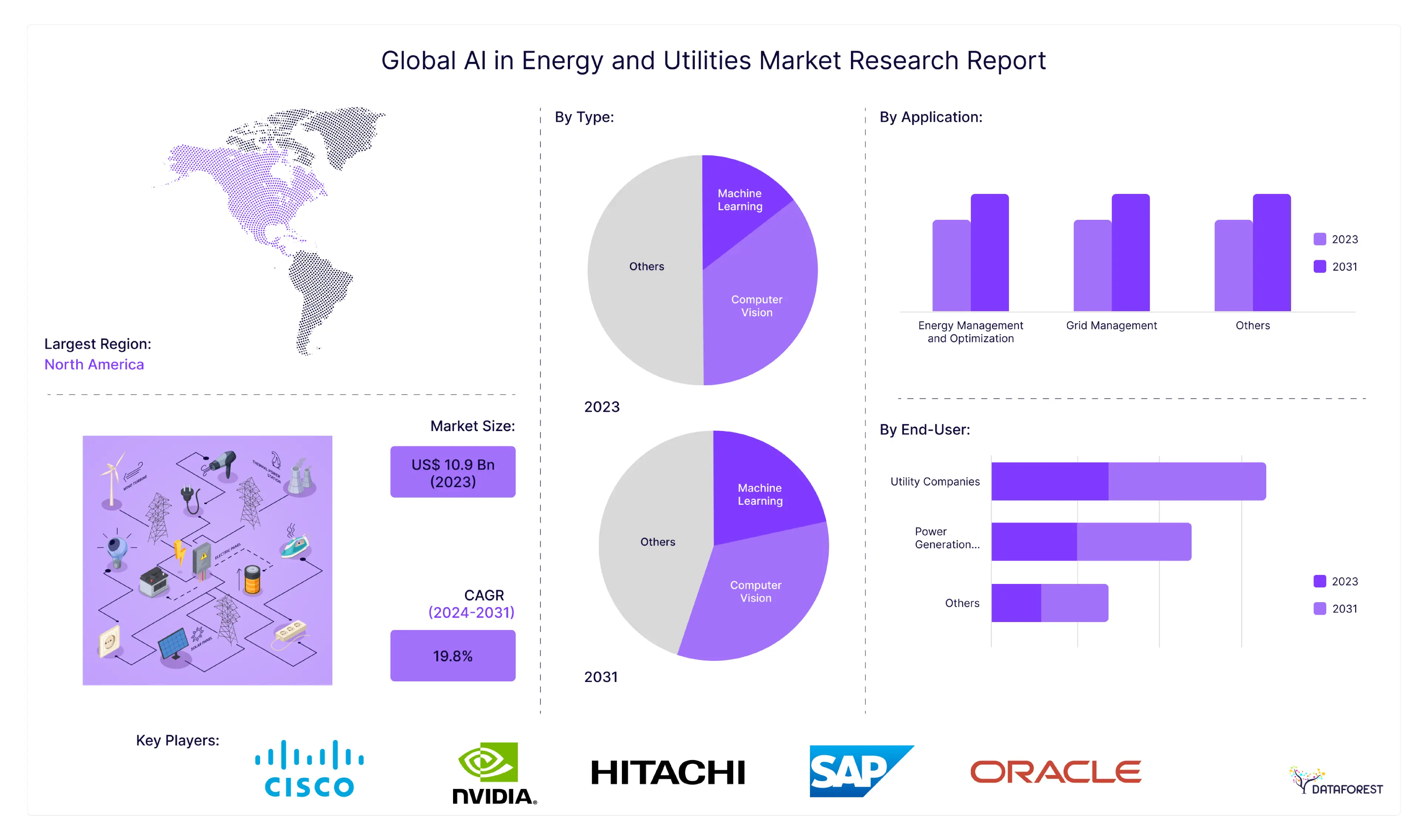 Global AI in the Energy and Utilities Market
