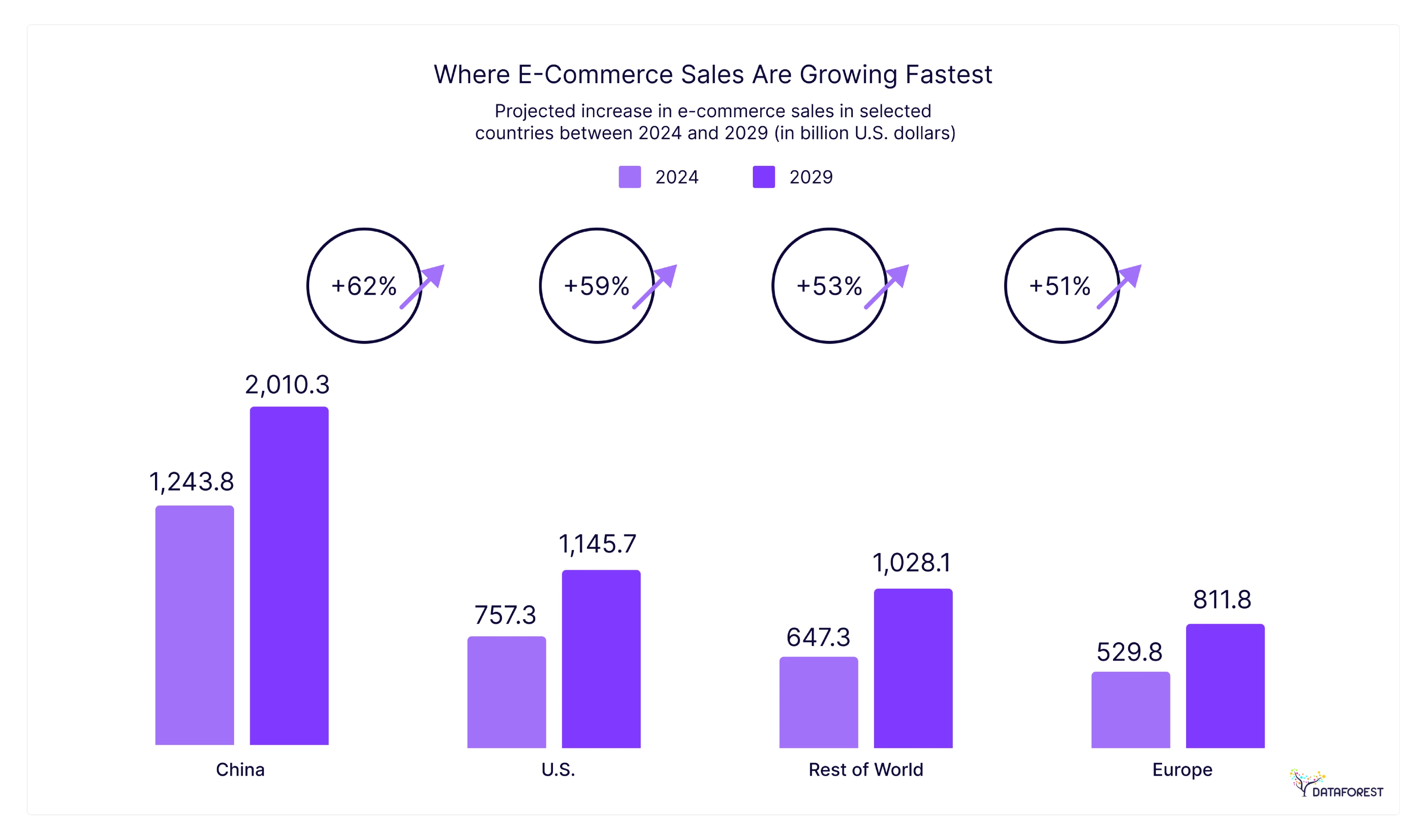 Where E-Commerce Sales Are Growing Fastest