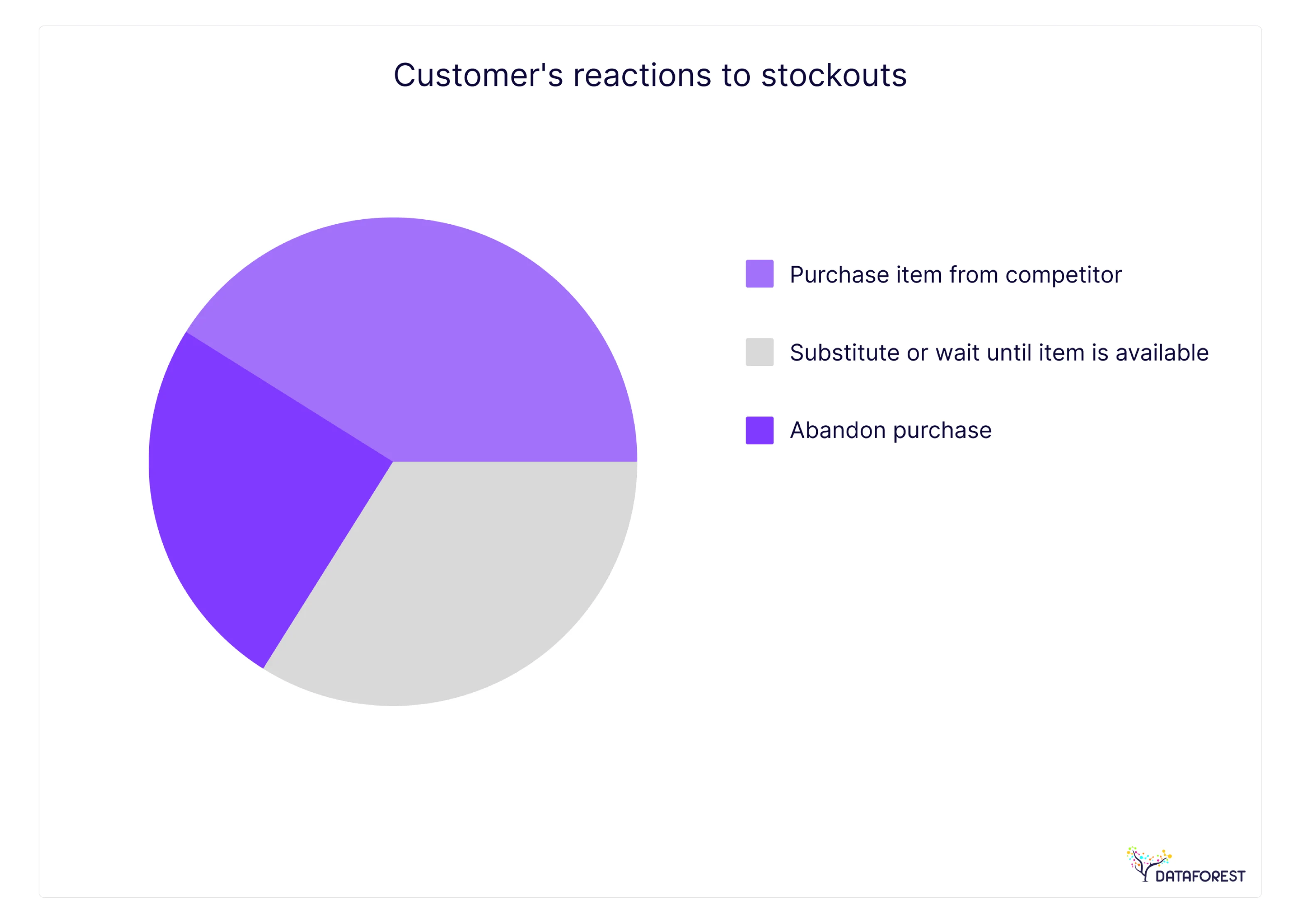 The customer’s reaction: what happens when stock runs out?