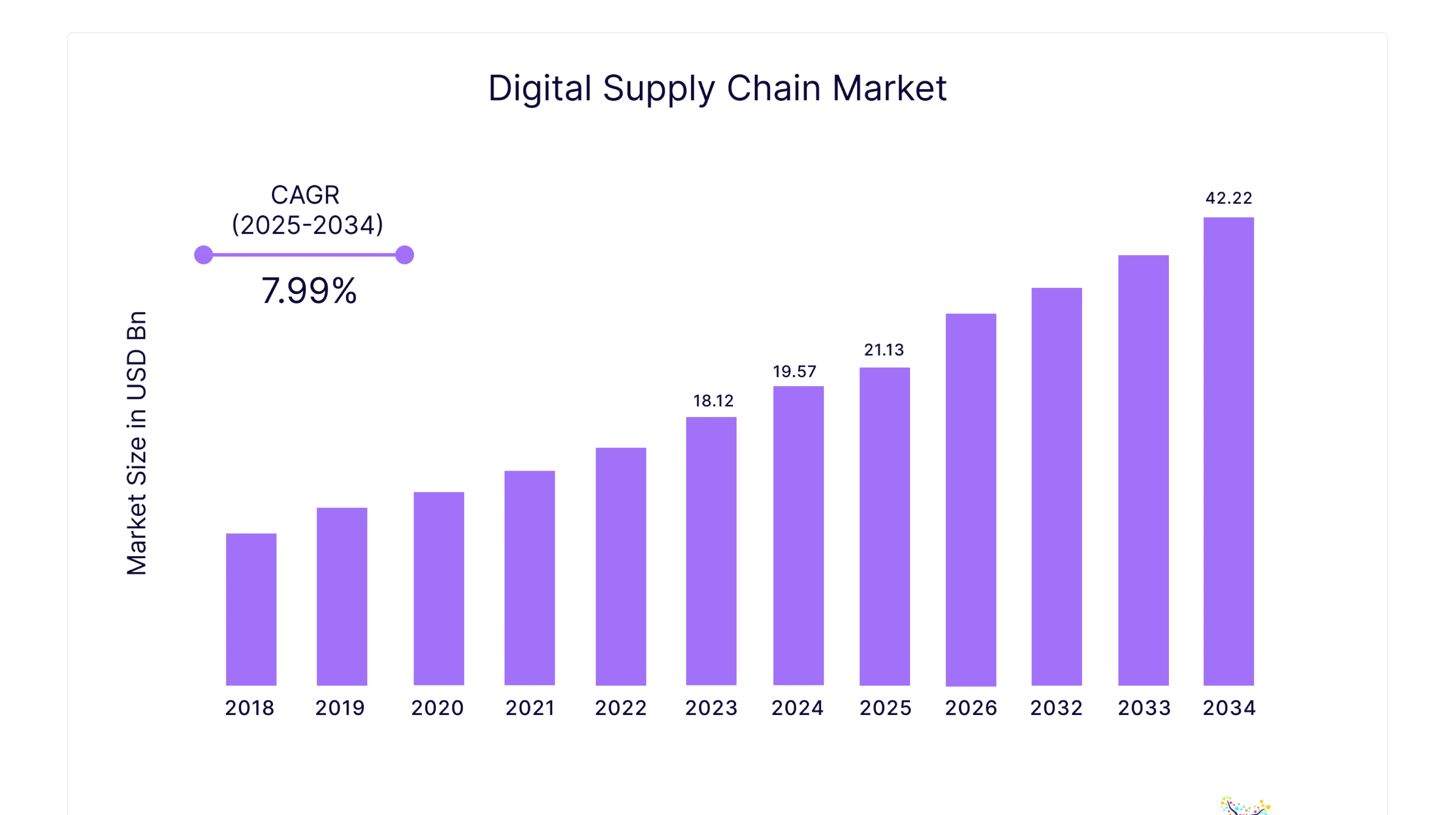 Digital Supply Chain Market