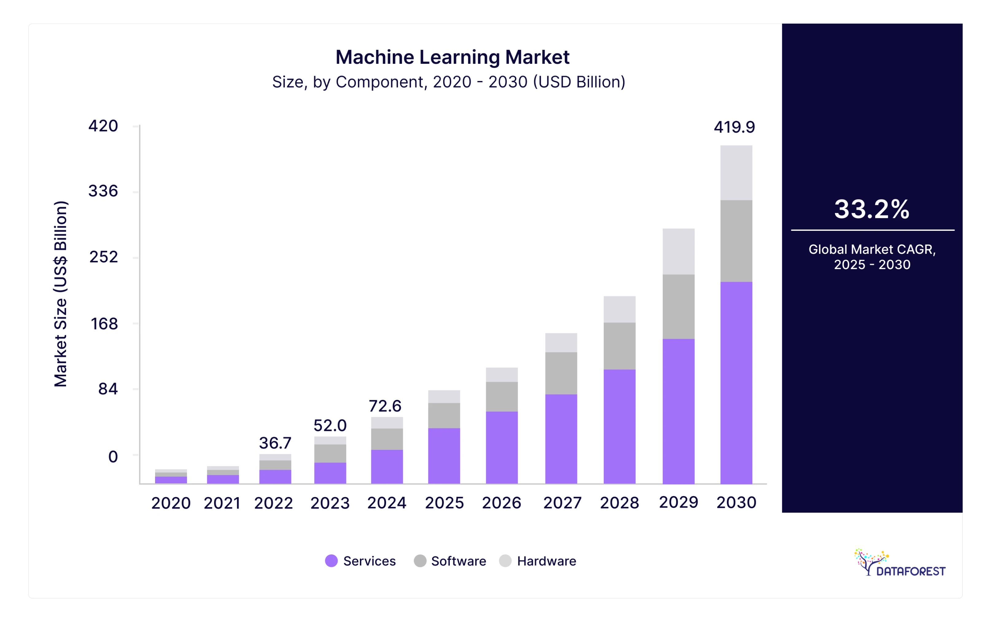 Machine Learning Market