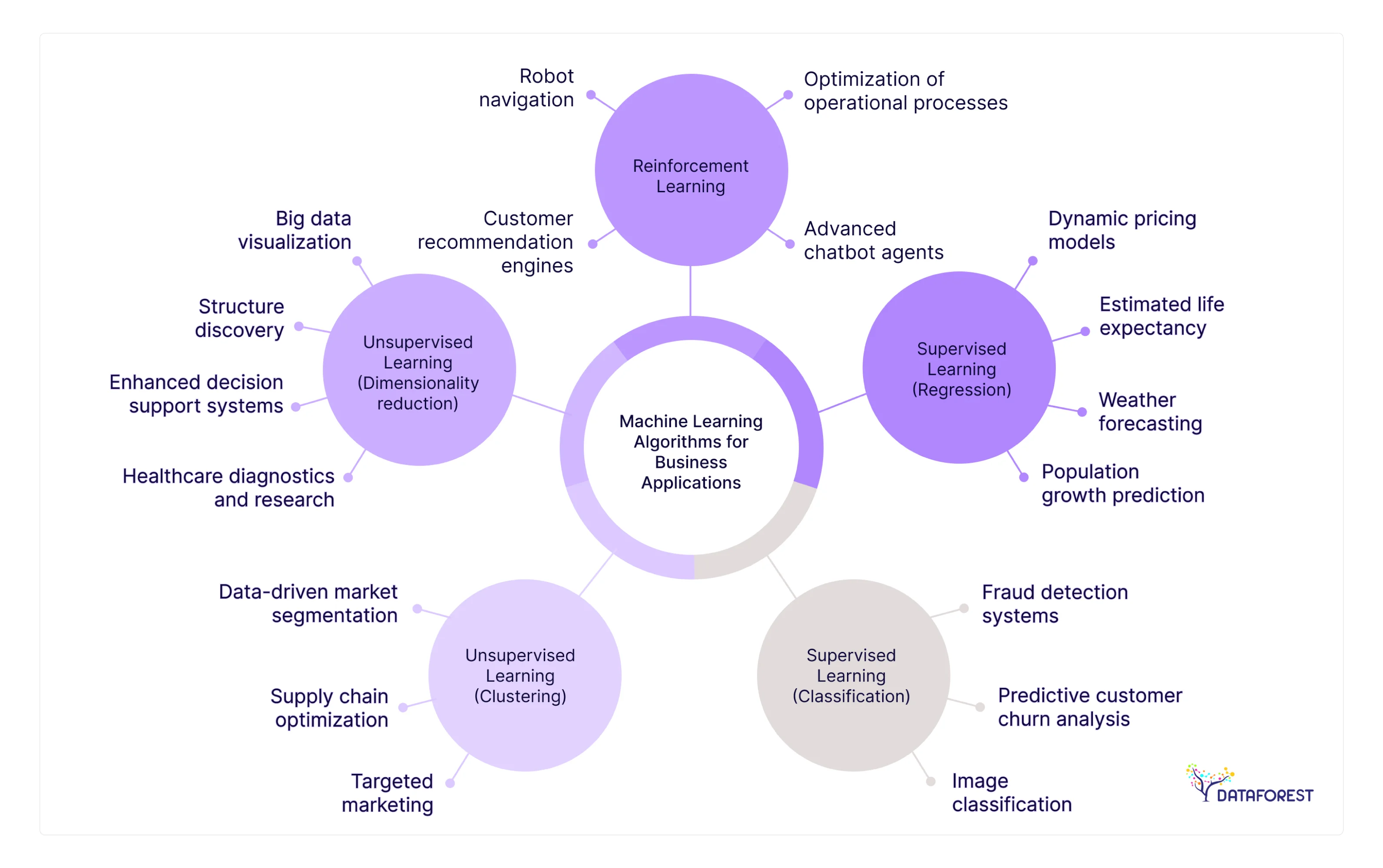 ML algorithms for business applications
