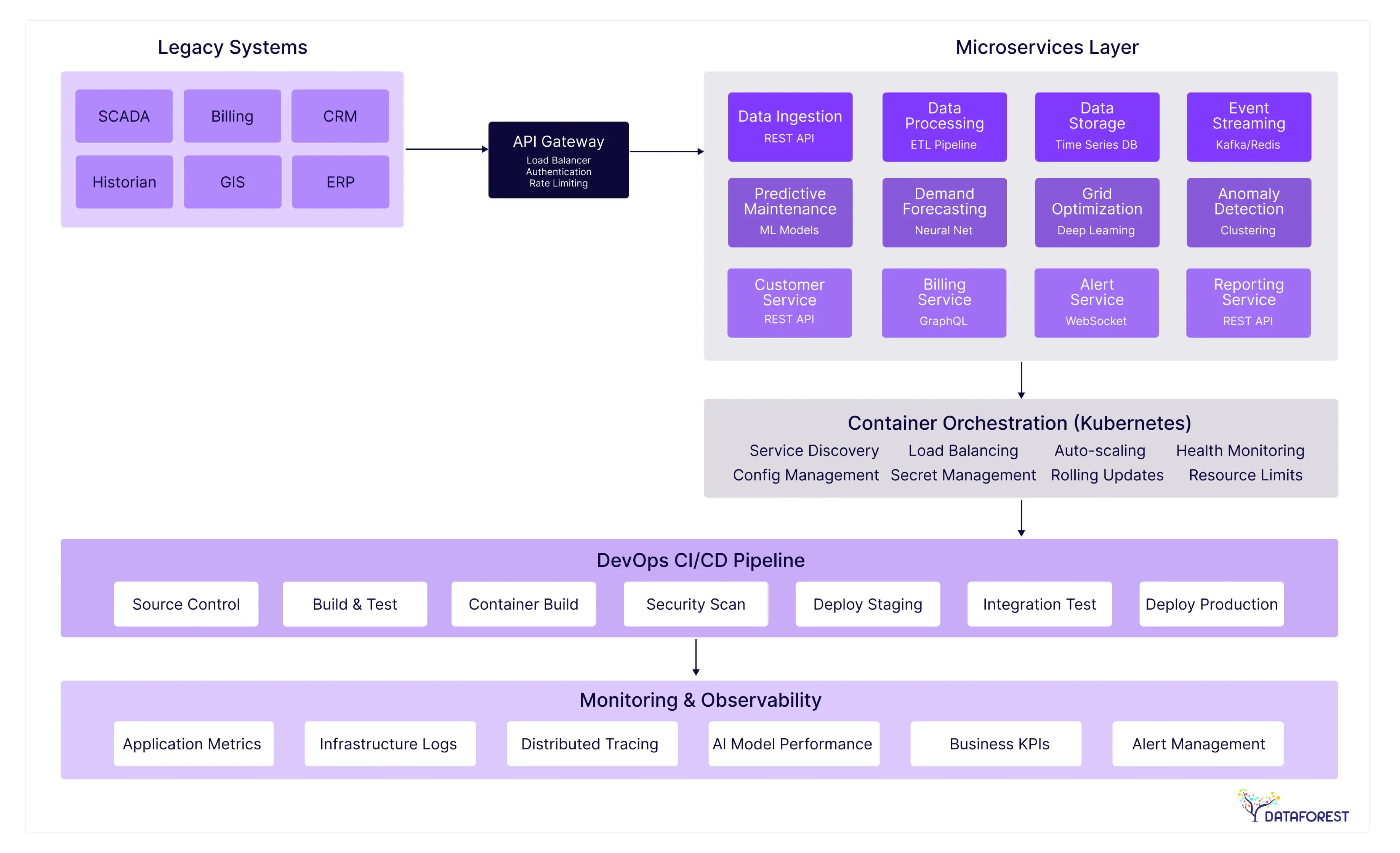 How microservice architecture works for integrating AI models into utility management systems