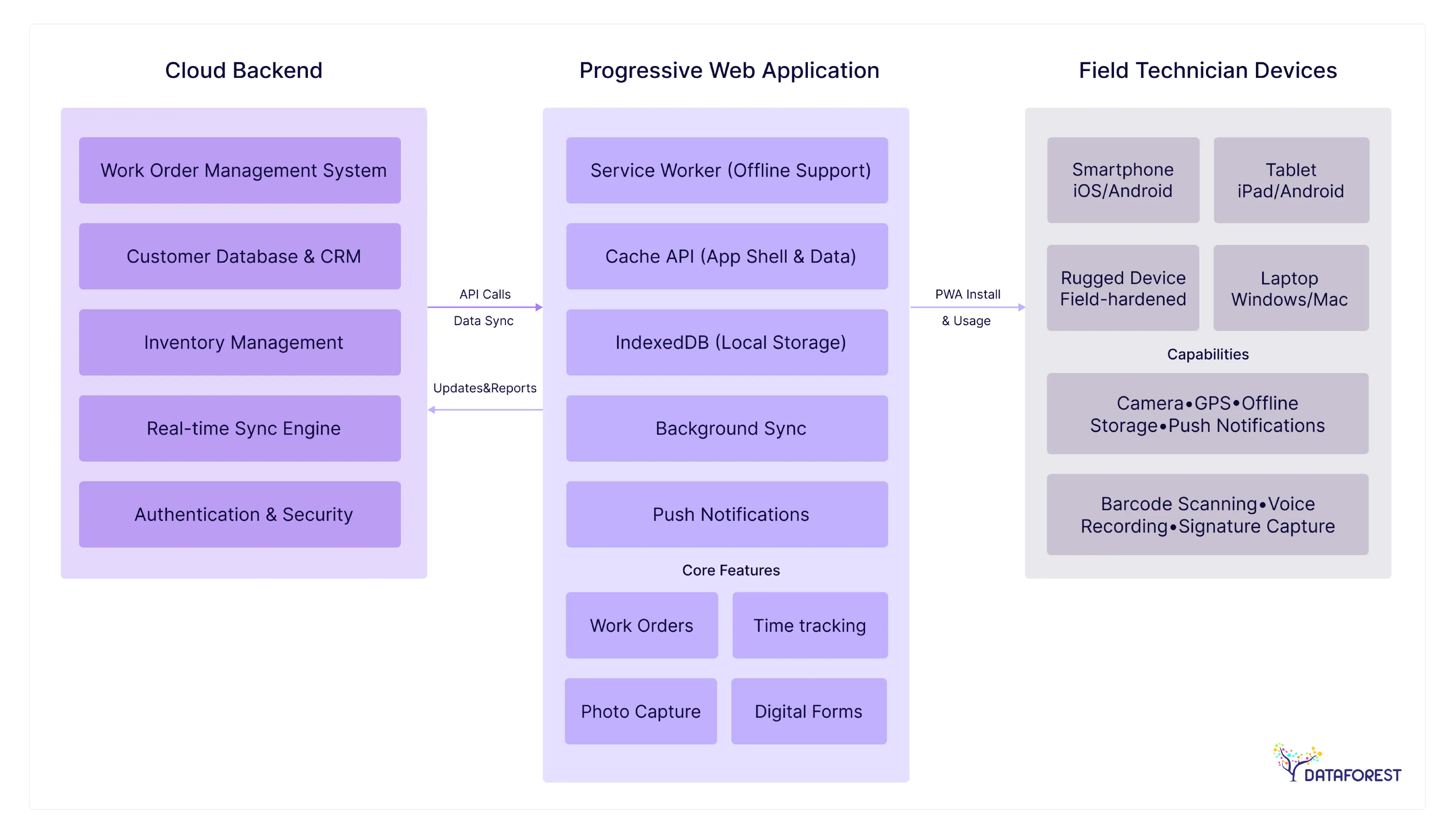 Field service app for technicians—system architecture