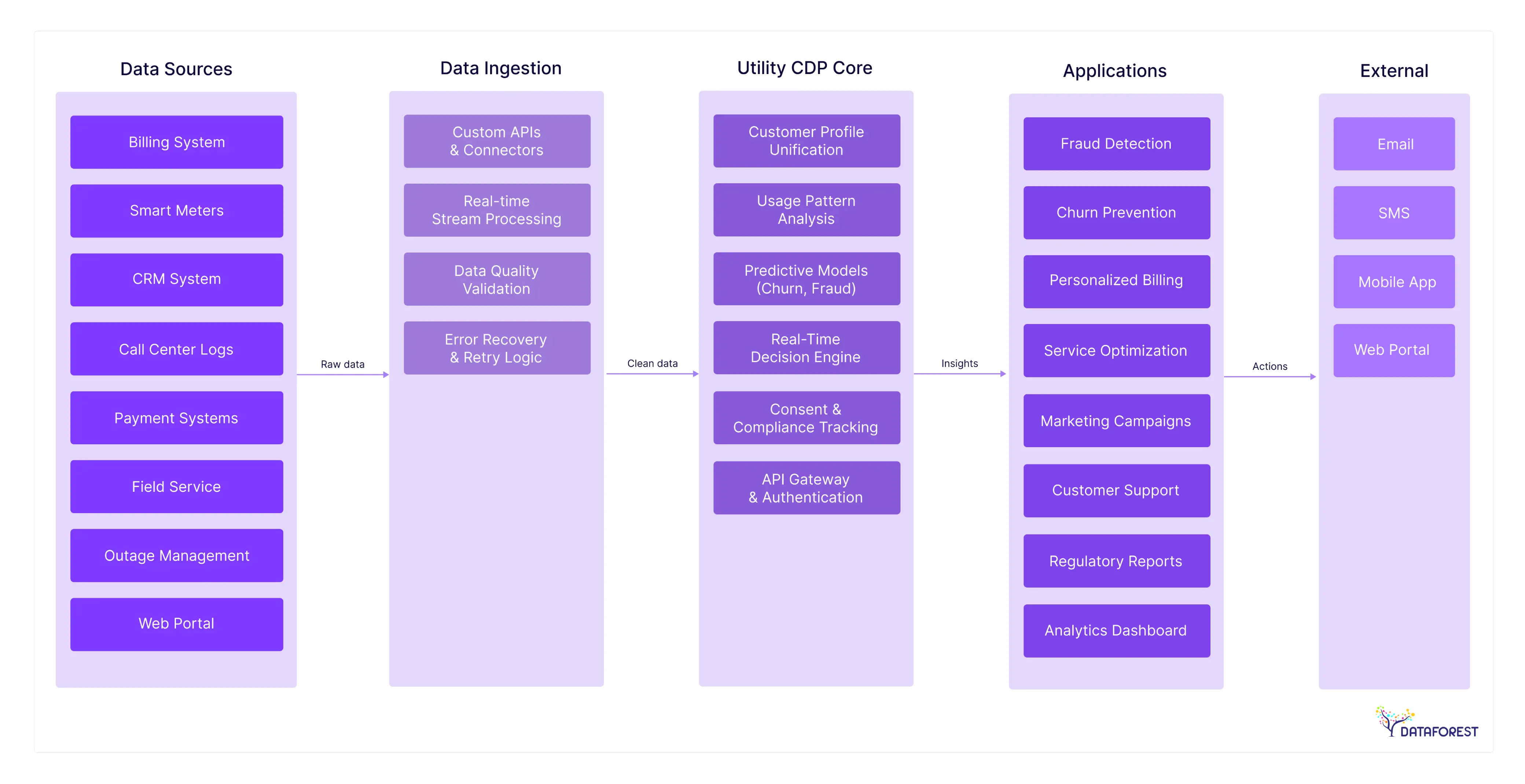 Utility CDP Data Flow Architecture