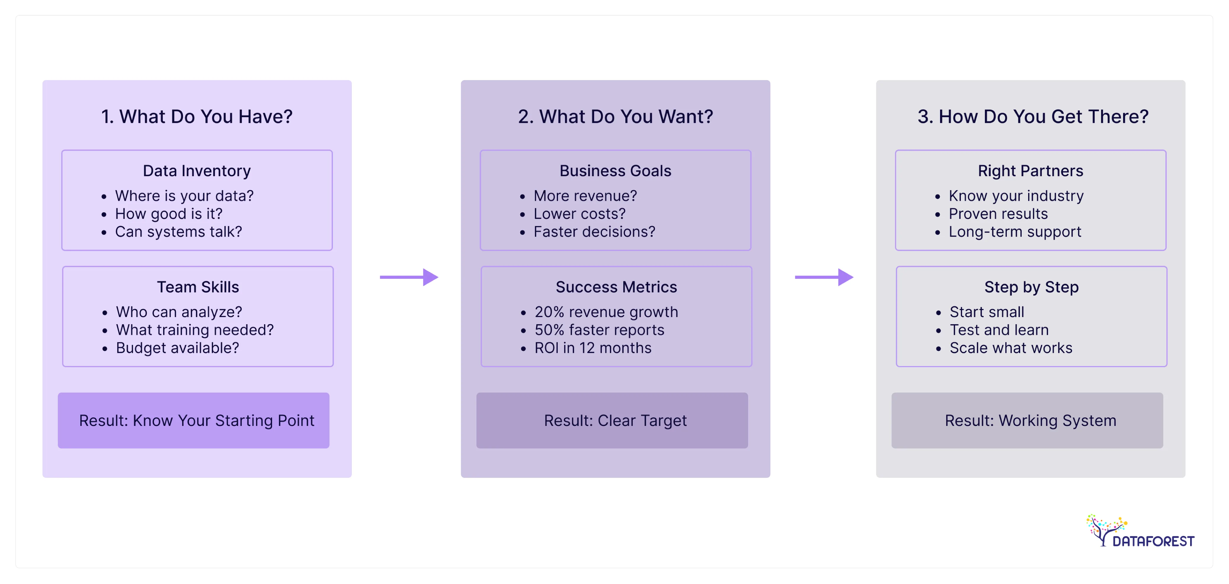 Data Integration Strategy as Three Straightforward Steps