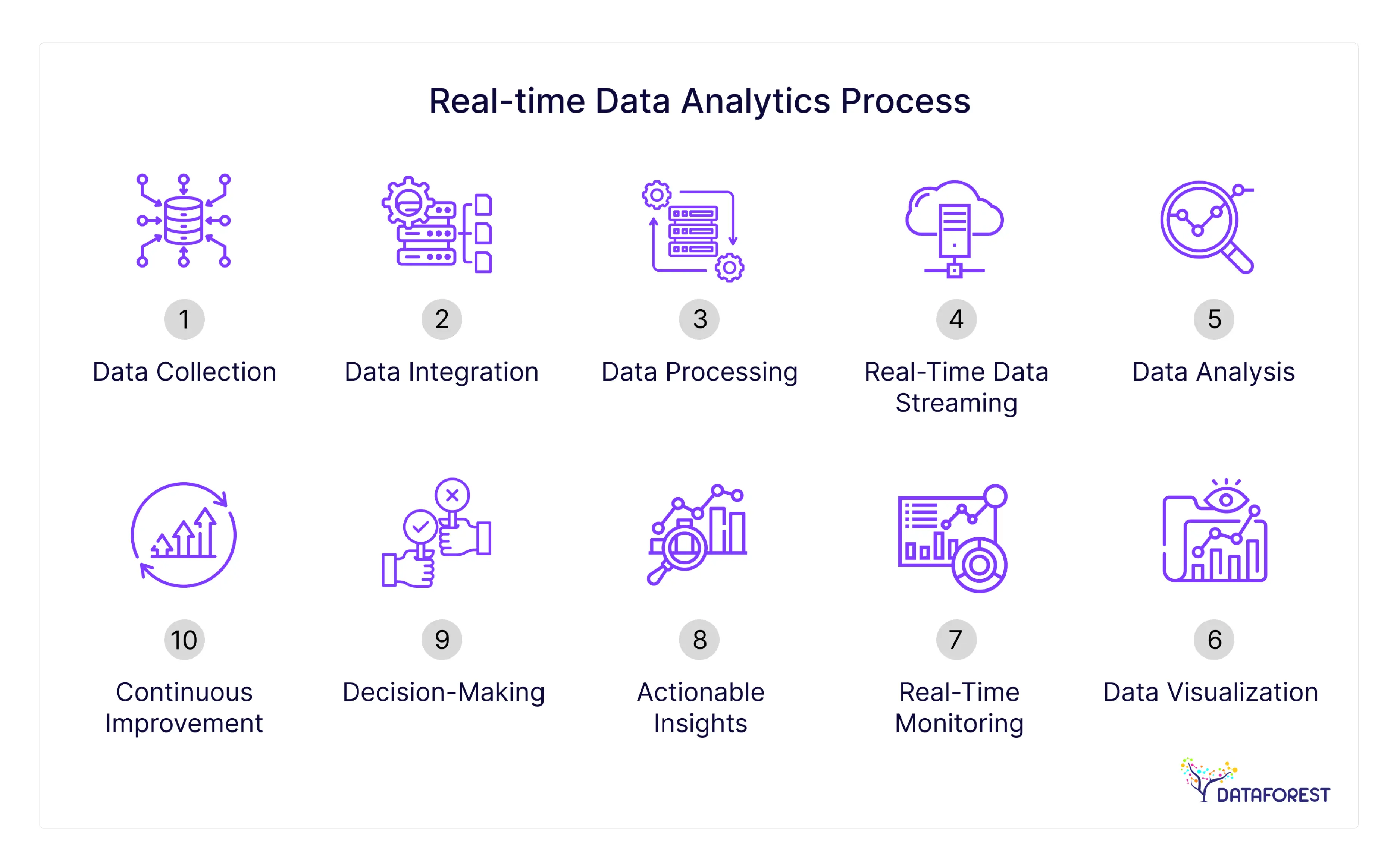 Real‑time Data Analytics Process