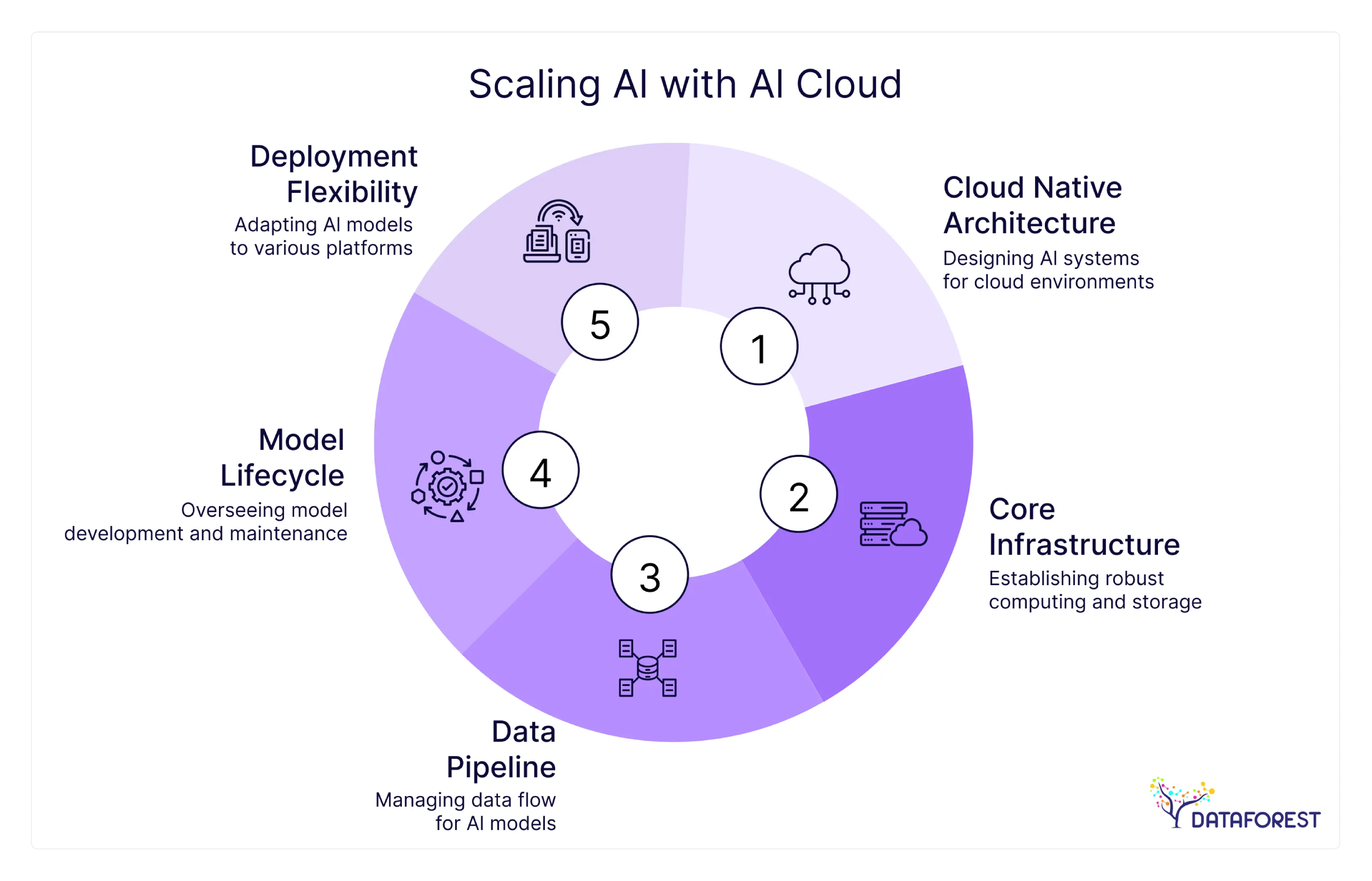 Scaling AI with AI Cloud