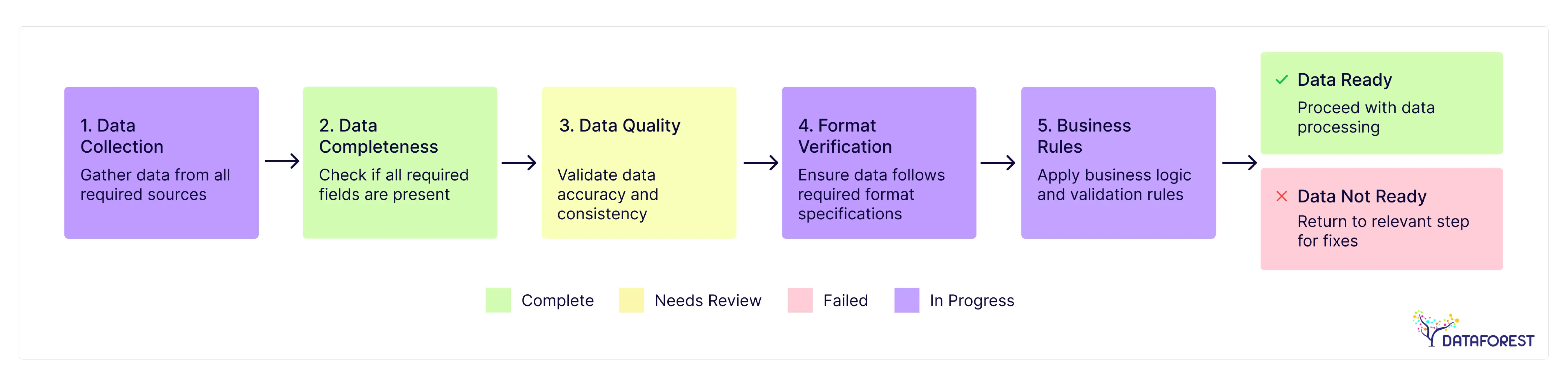 Data Readiness Check Process