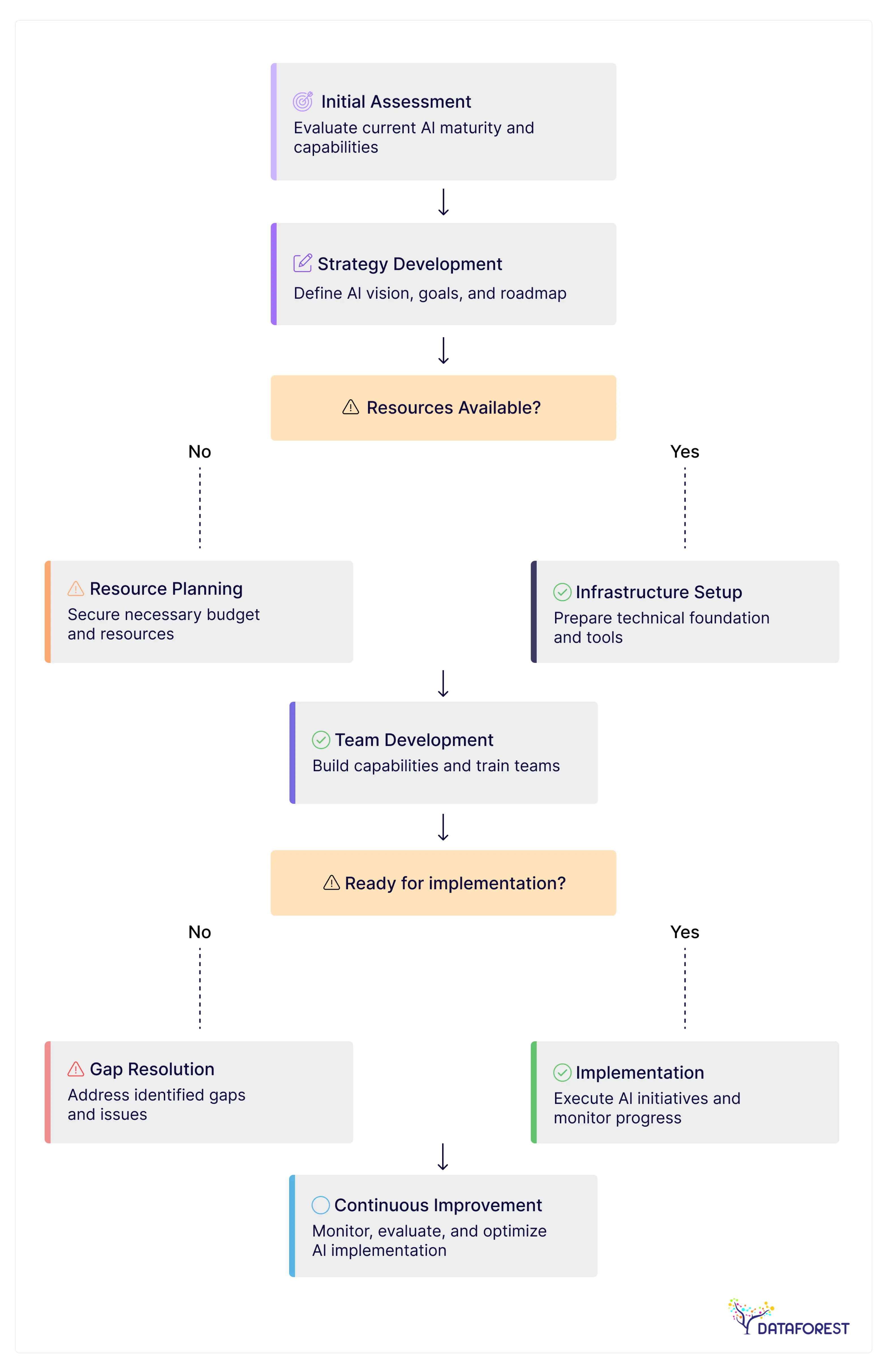 AI Readiness Flowchart
