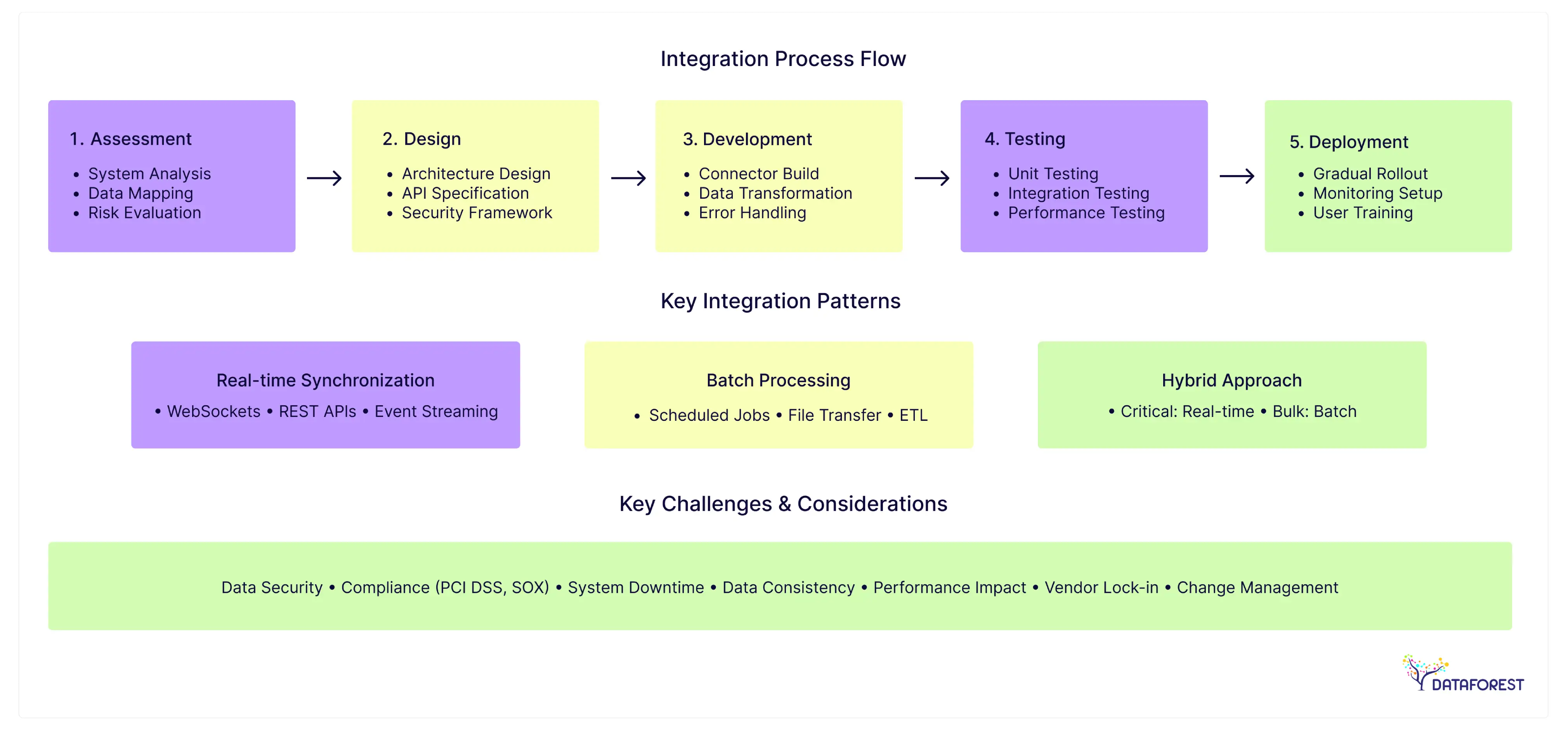 Legacy System Integration process with B2B Fintech