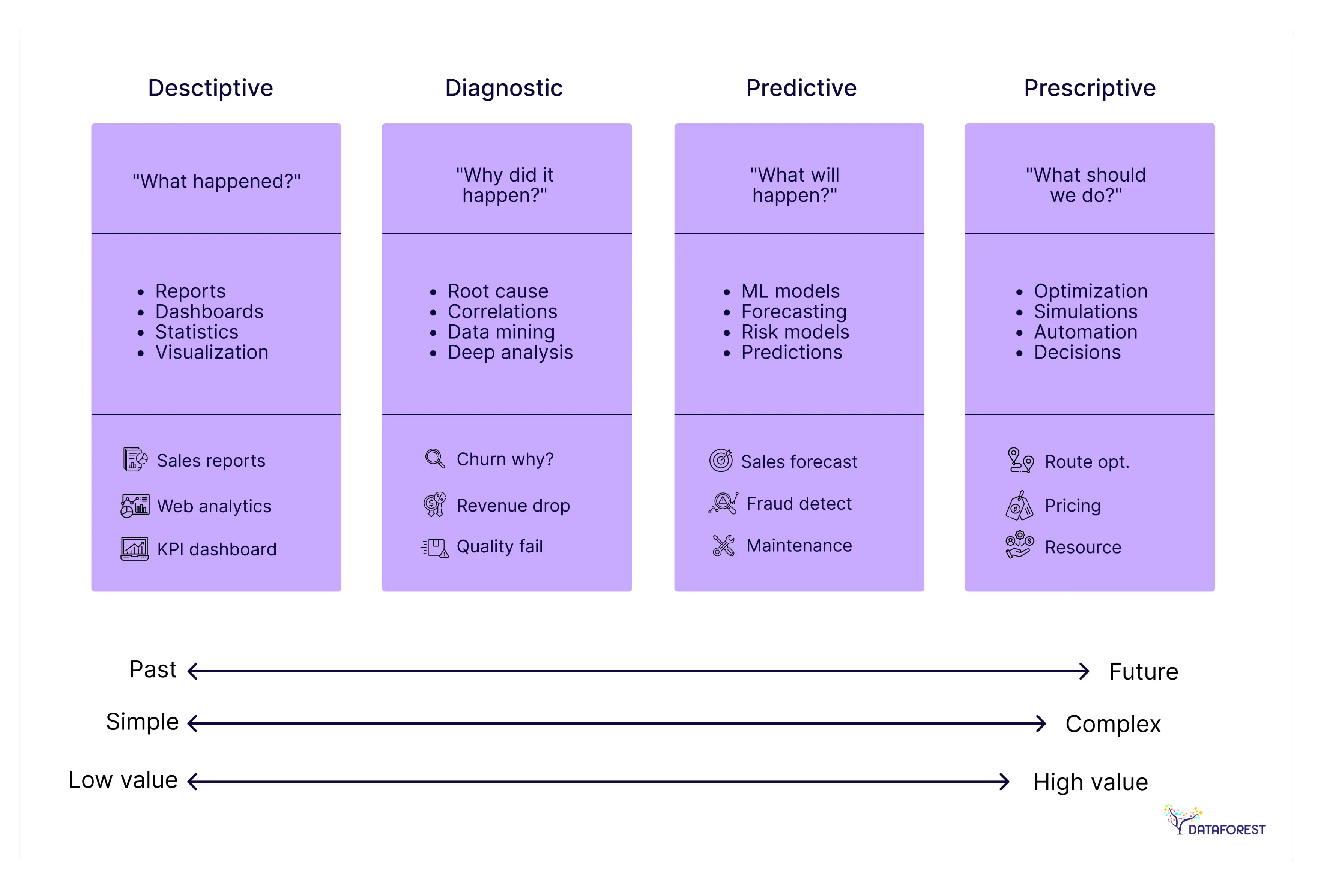 Four Types of Data Analytics