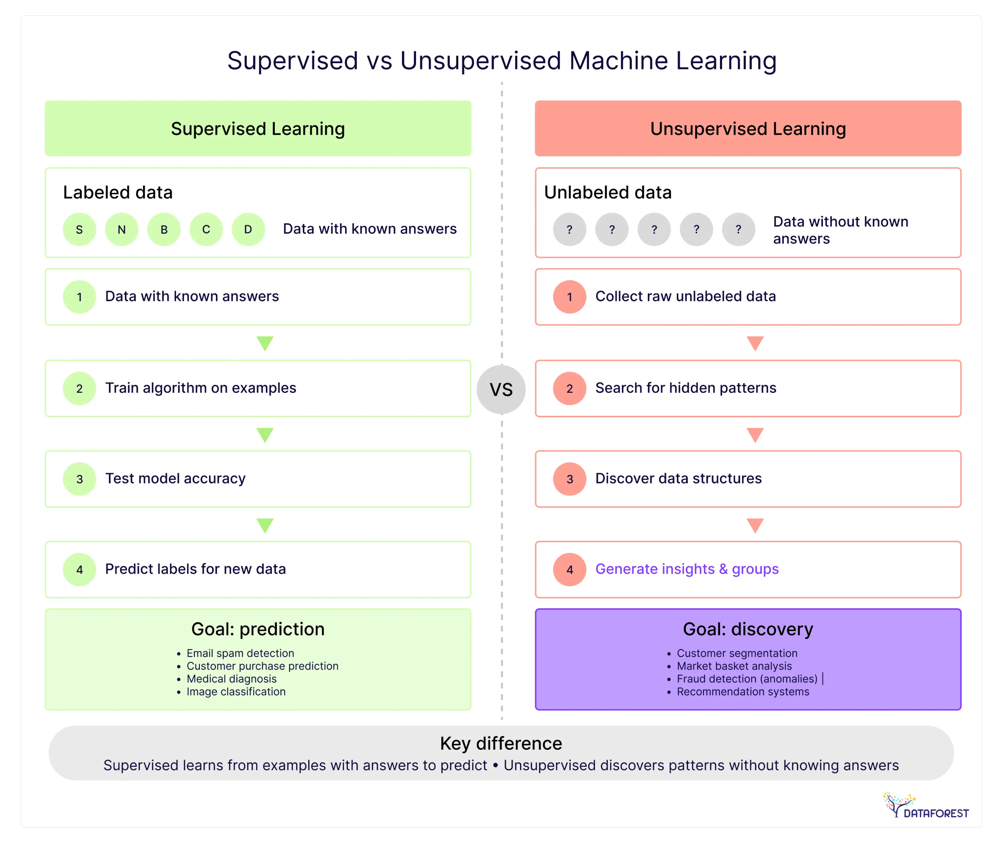 Supervised Vs Unsupervised Machine Learning