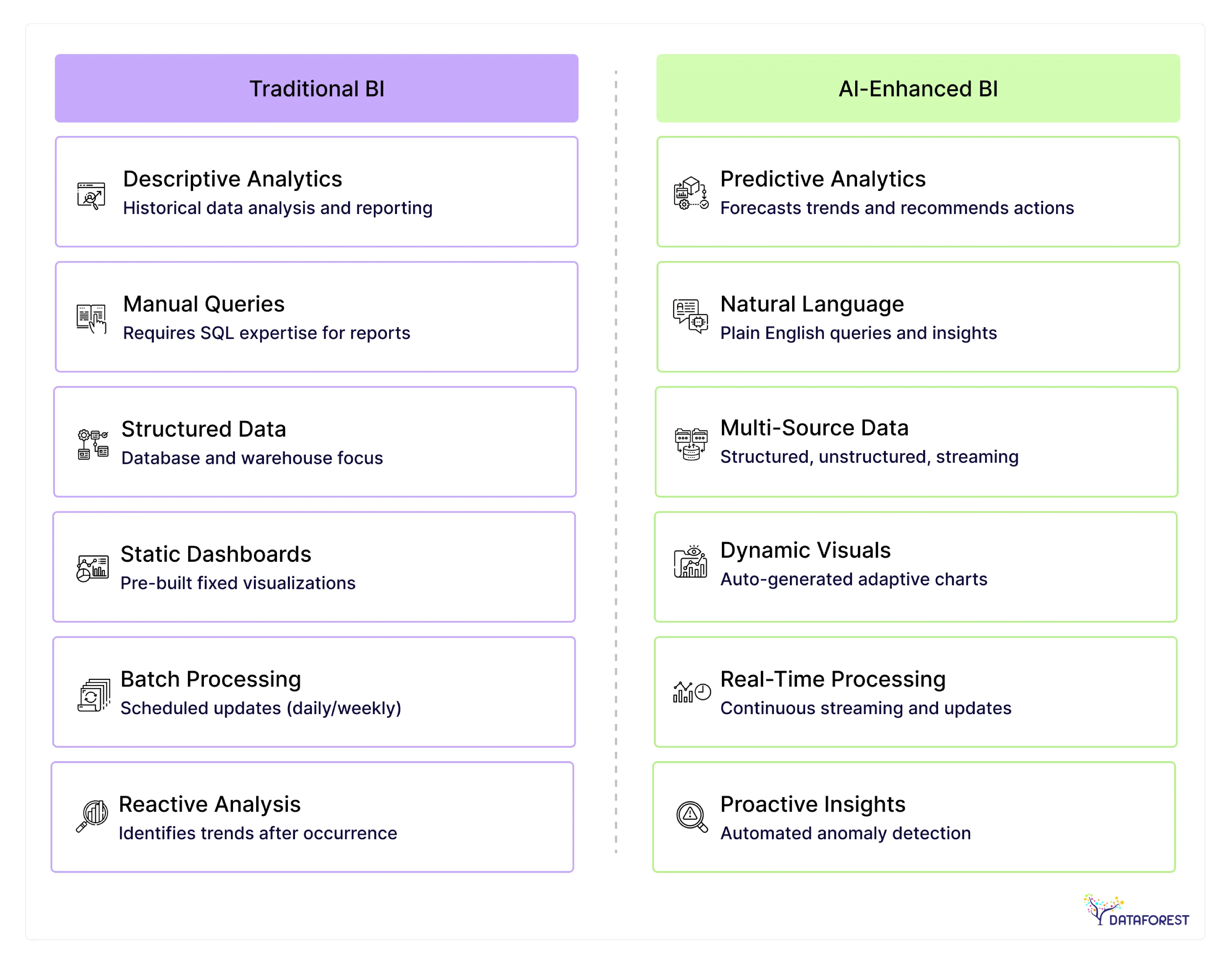 Traditional BI vs AI-Enhanced BI