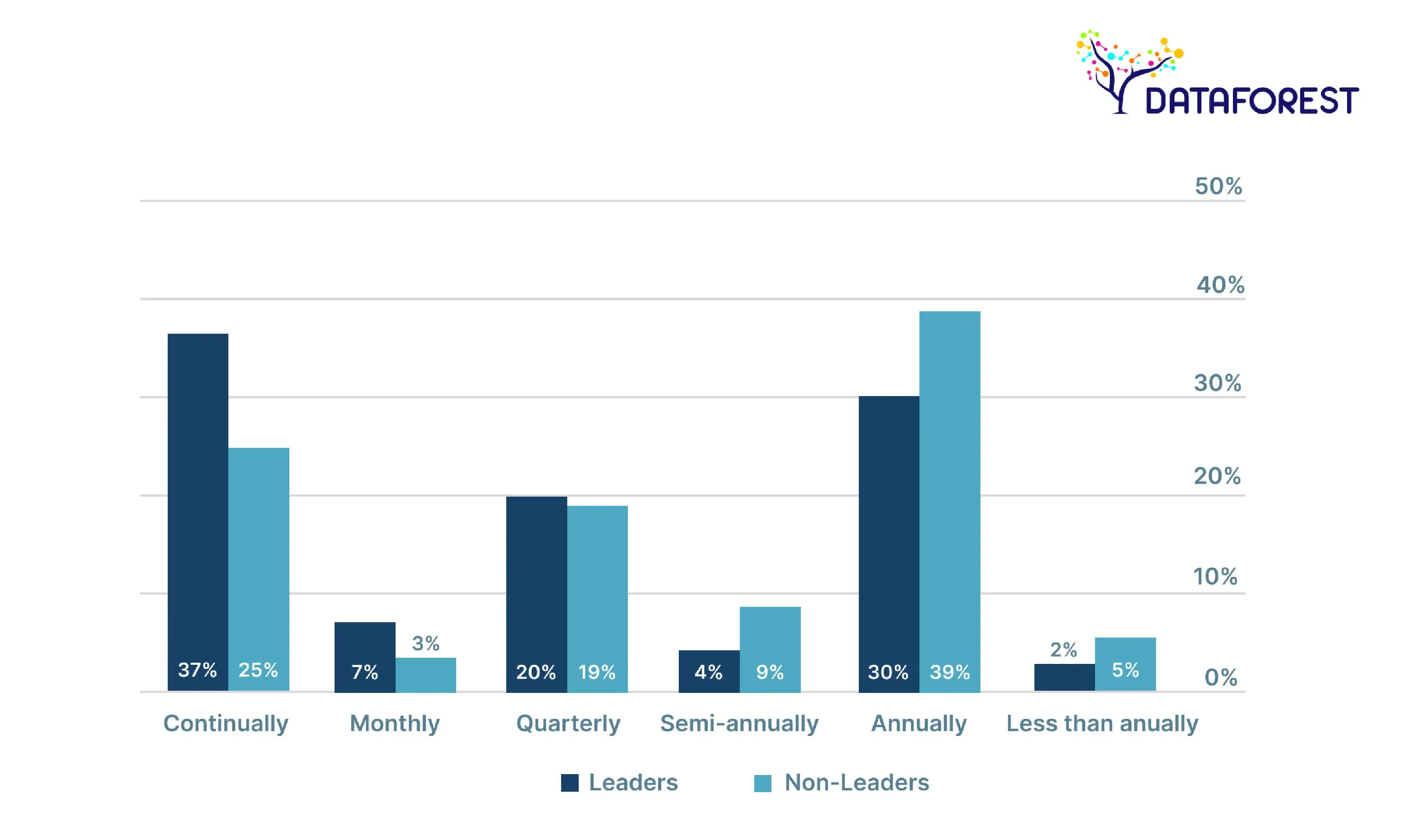 Frequency of the process to identify and assess technology risk within the company