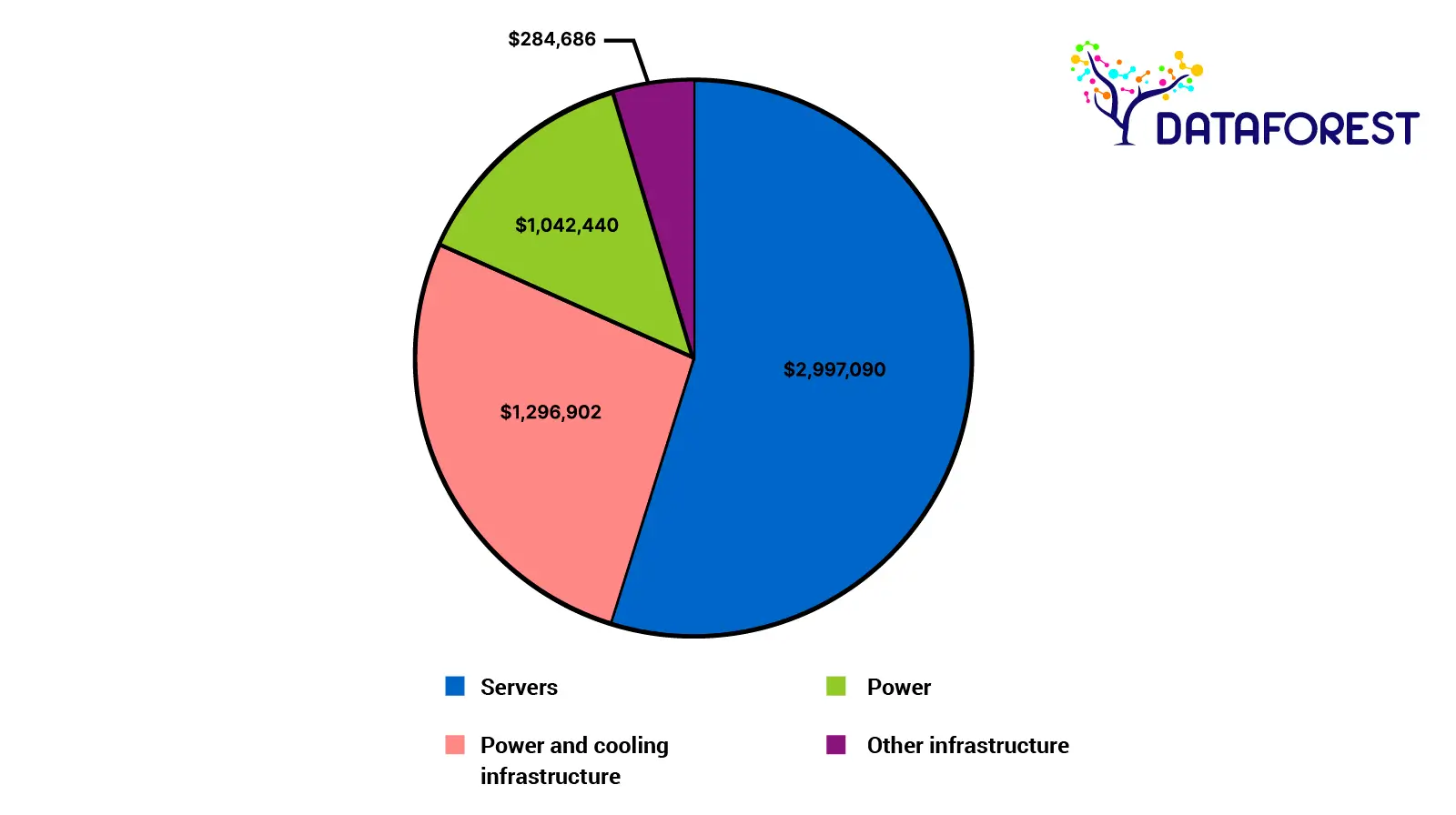 Monthly costs of the data center