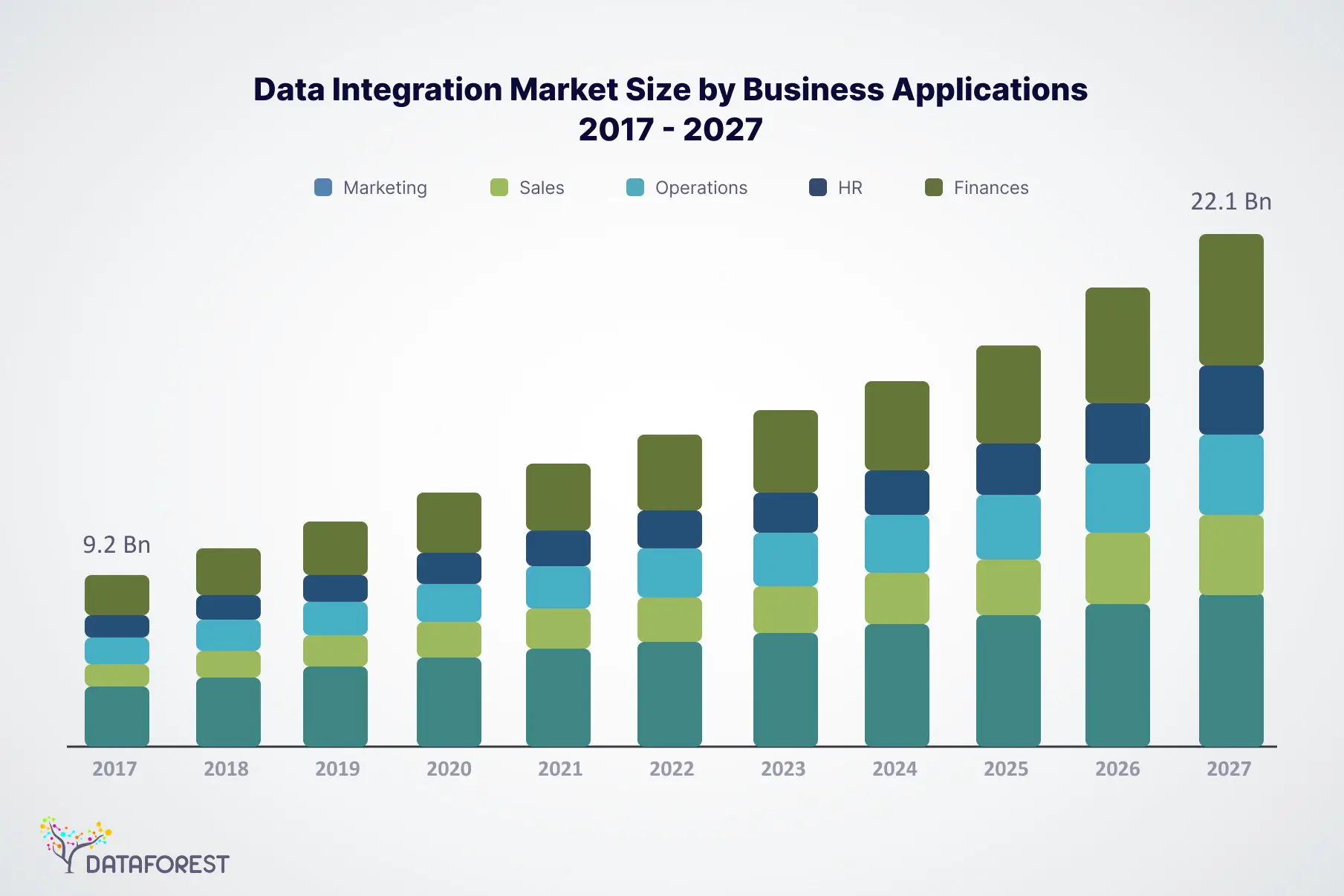 Data Integration market forecasts