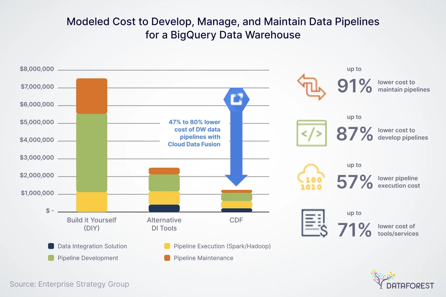 Cost savings with Cloud Data Fusion