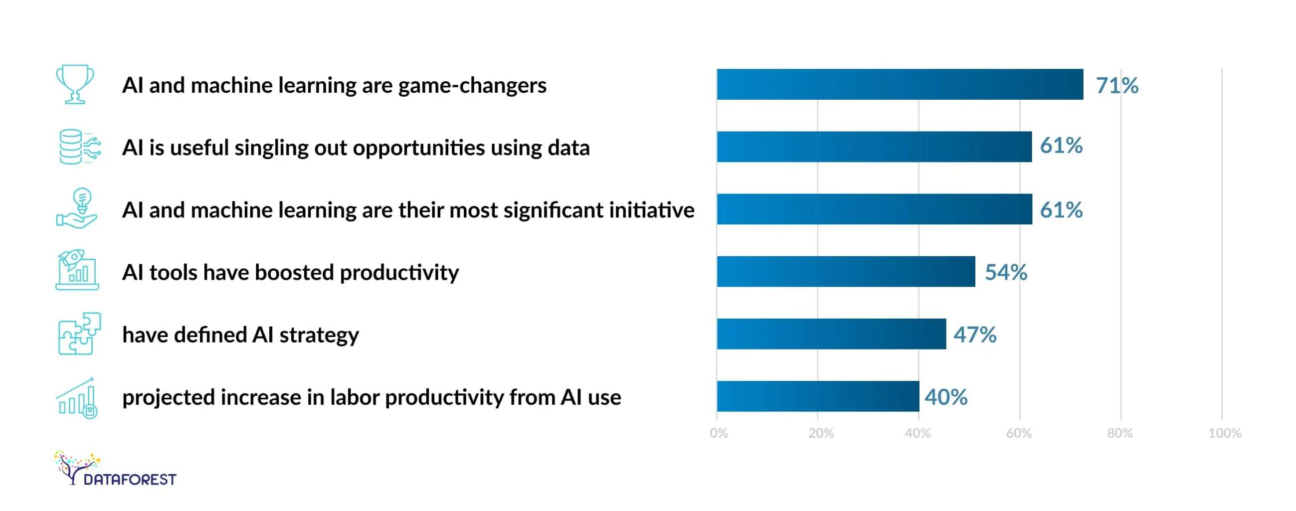 How do organizations and leaders perceive AI?