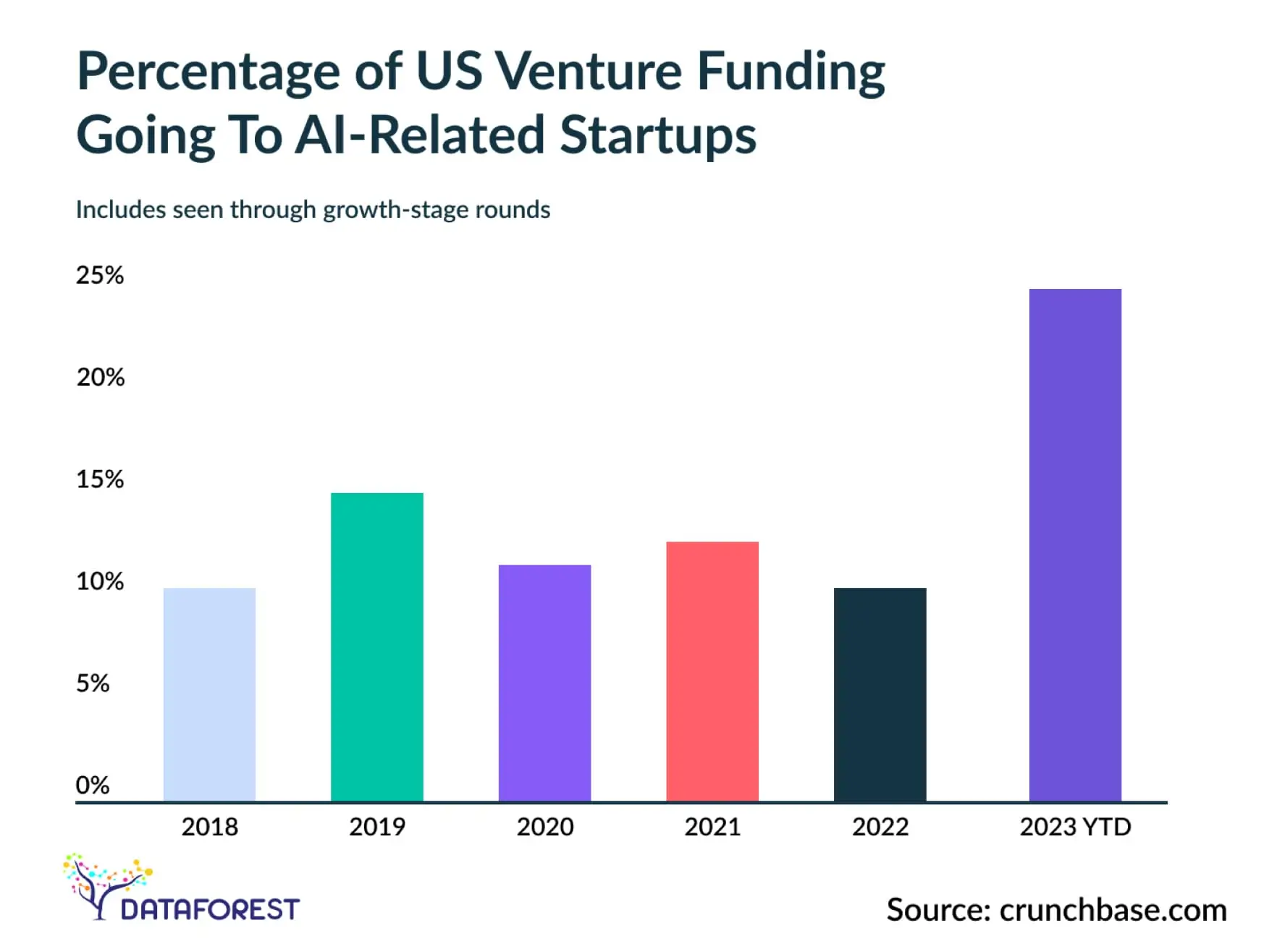 crunchbase findings on ai startup funding