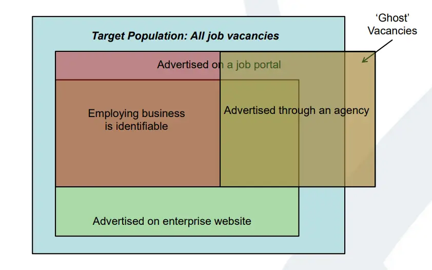 Measuring jobs vacancies using data scraped from jobs portals in the UK, 2017