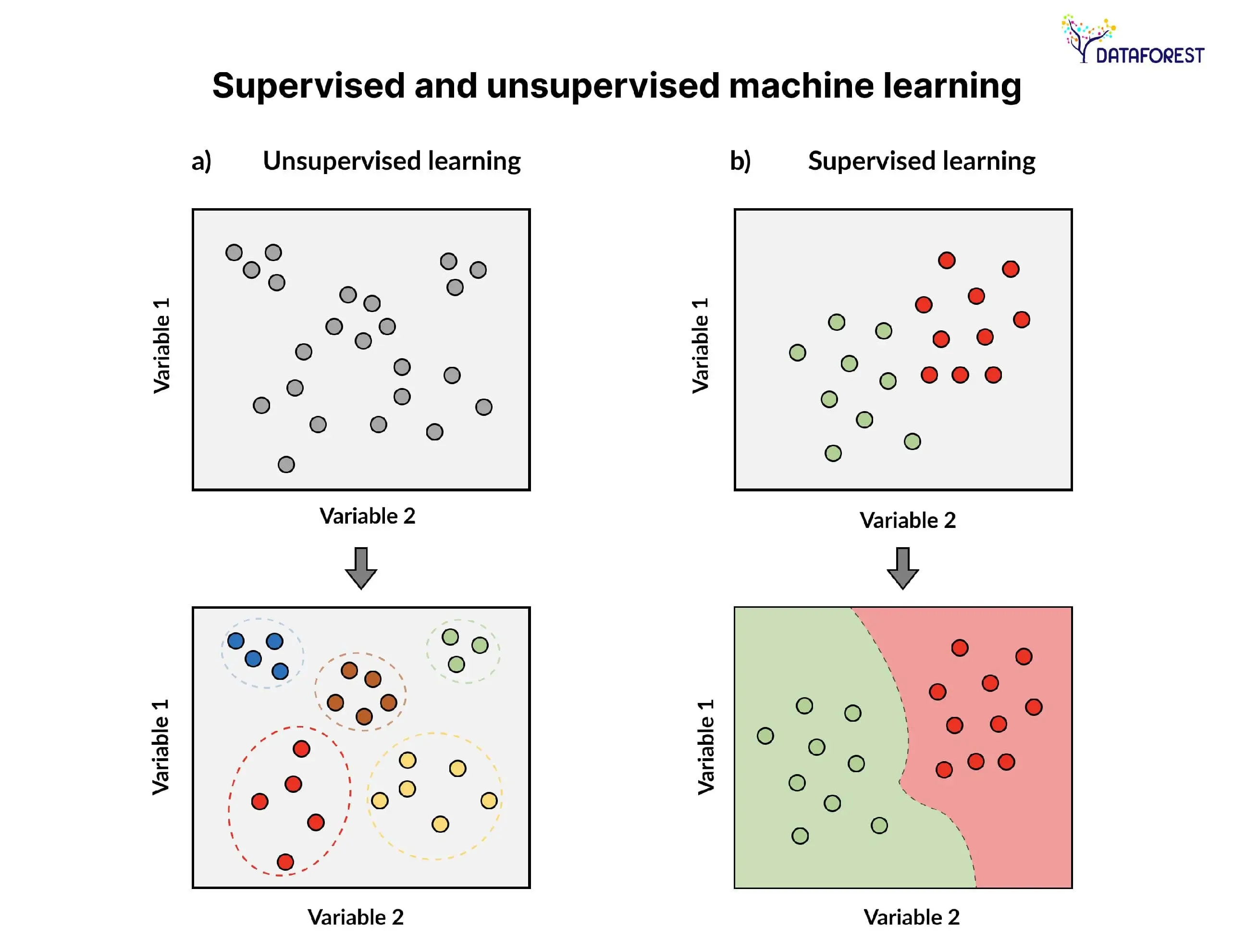 Supervised and unsupervised machine learning. a Schematic... | Download  Scientific Diagram