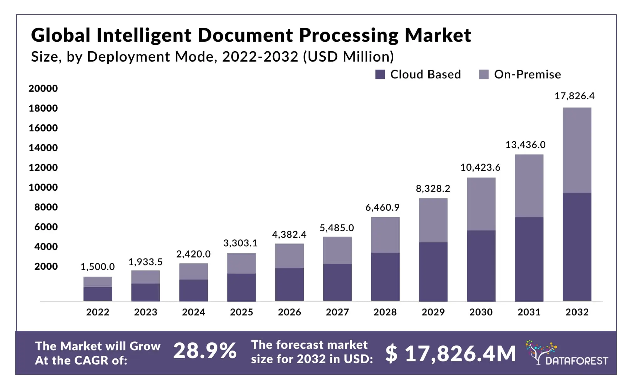 Global Intelligent Document Processing Market