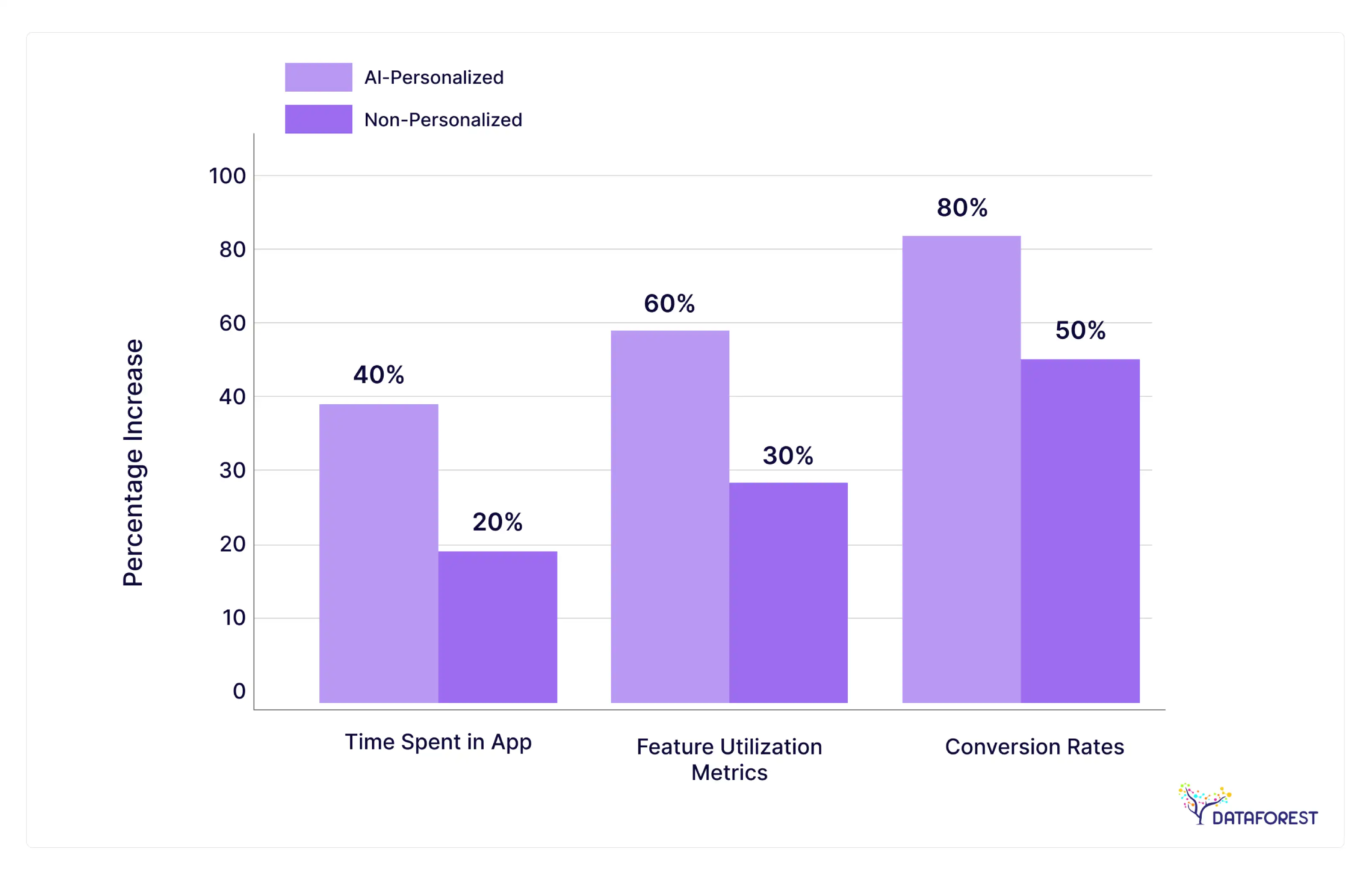 AI-Driven Personalization Impact on User Engagement