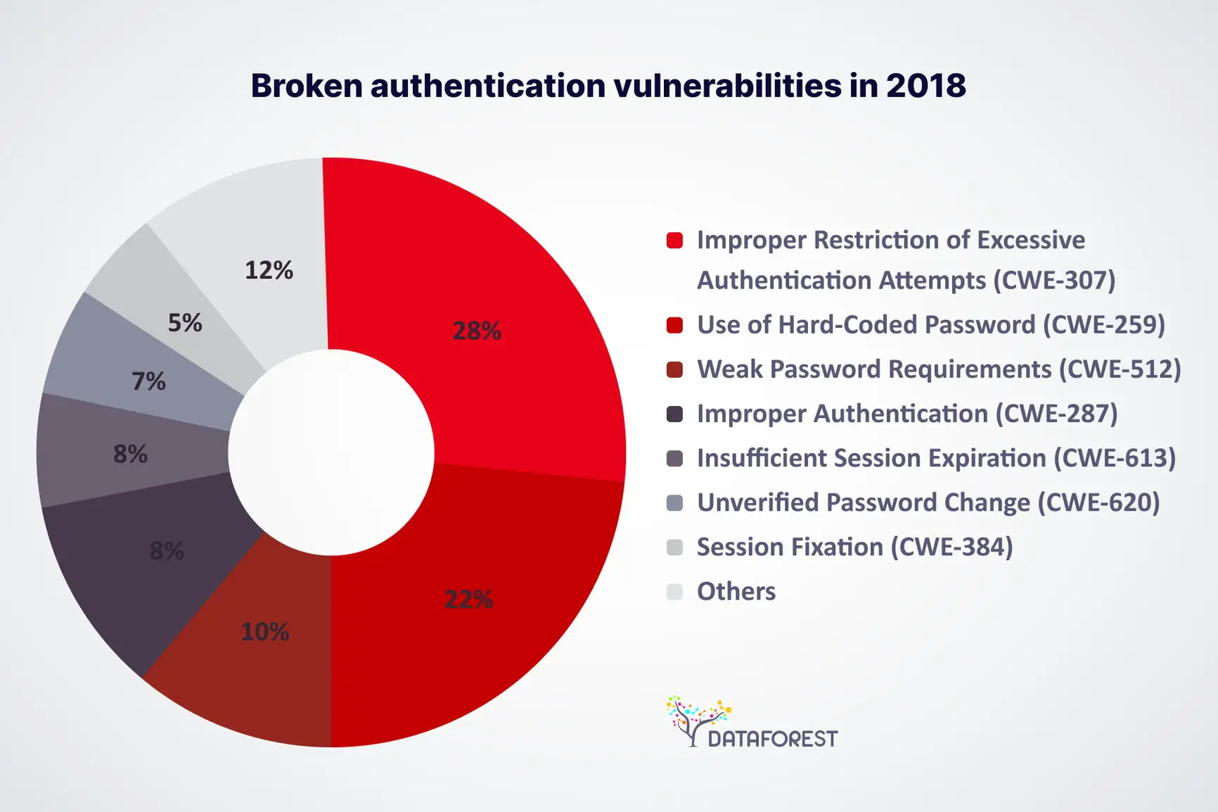 Broken authentication vulnerabilities in 2018