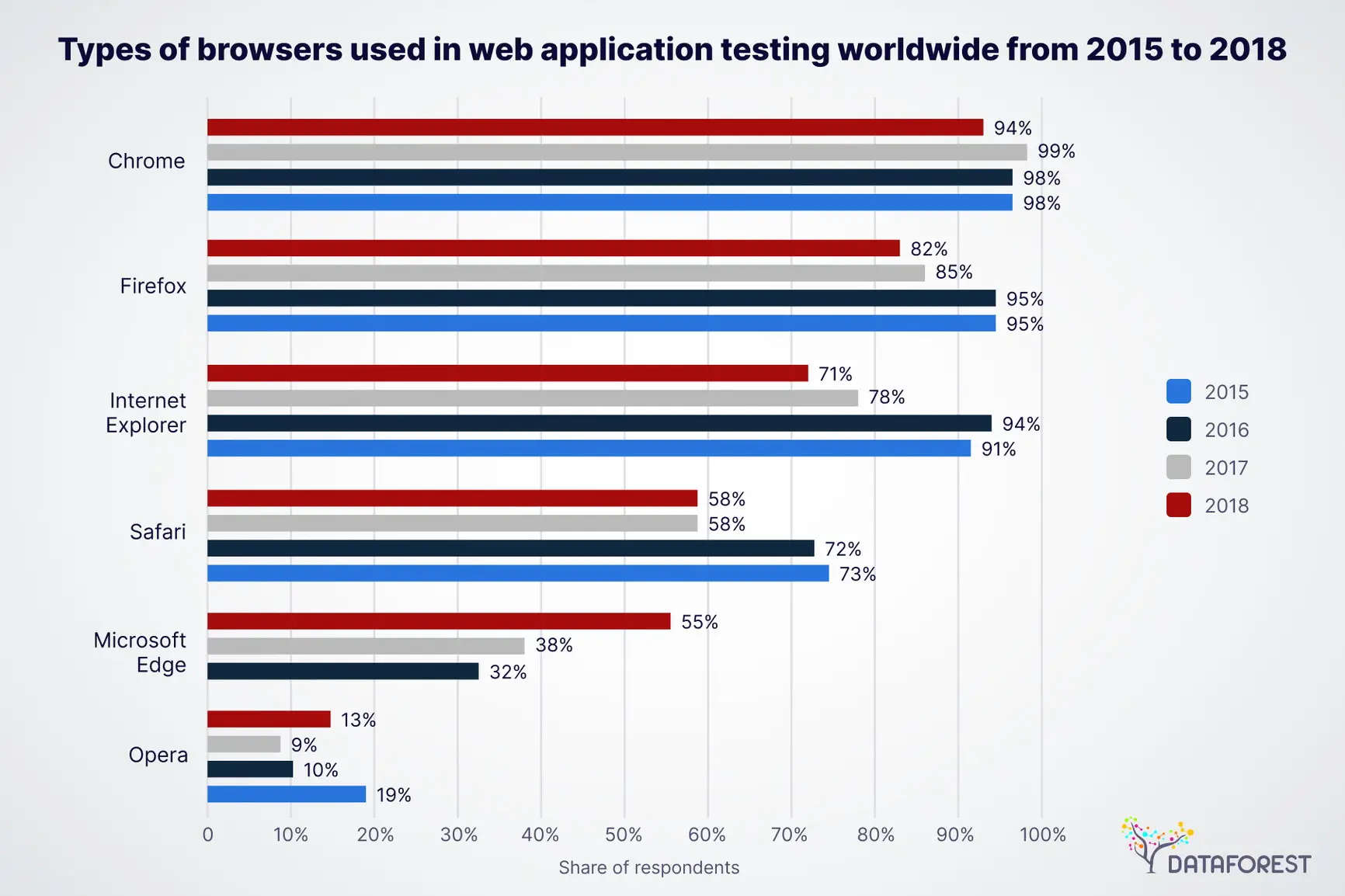 Types of browsers used in web application testing worldwide from 2015 to 2018