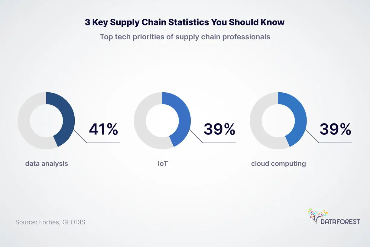 3 Key Supply Chain Statistics You Should Know