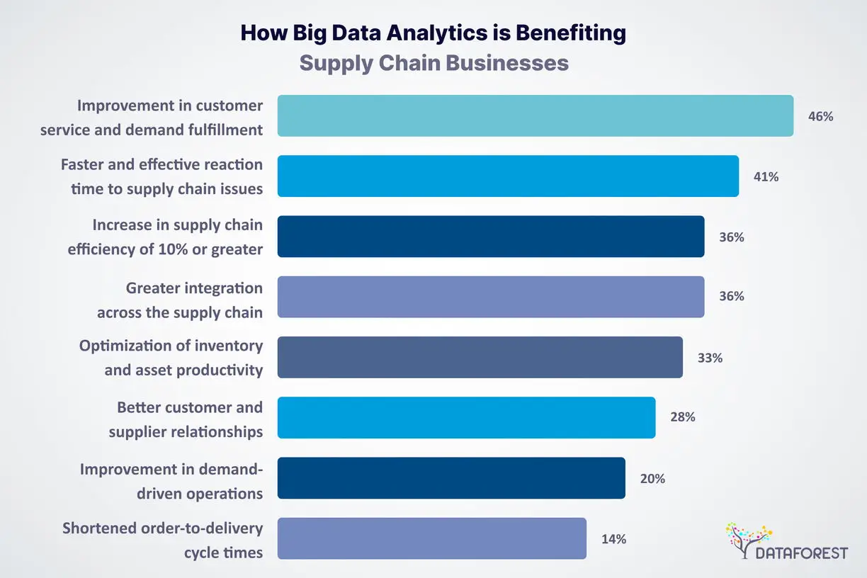 big data in supply chain management
