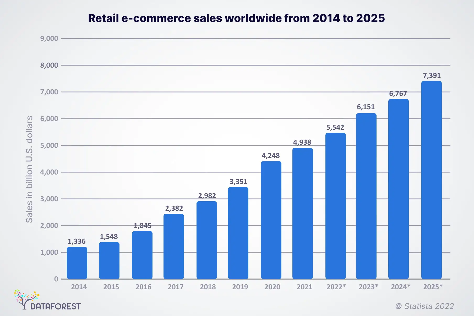 Ecommerce Statistics 2022 [data and stats updated monthly]