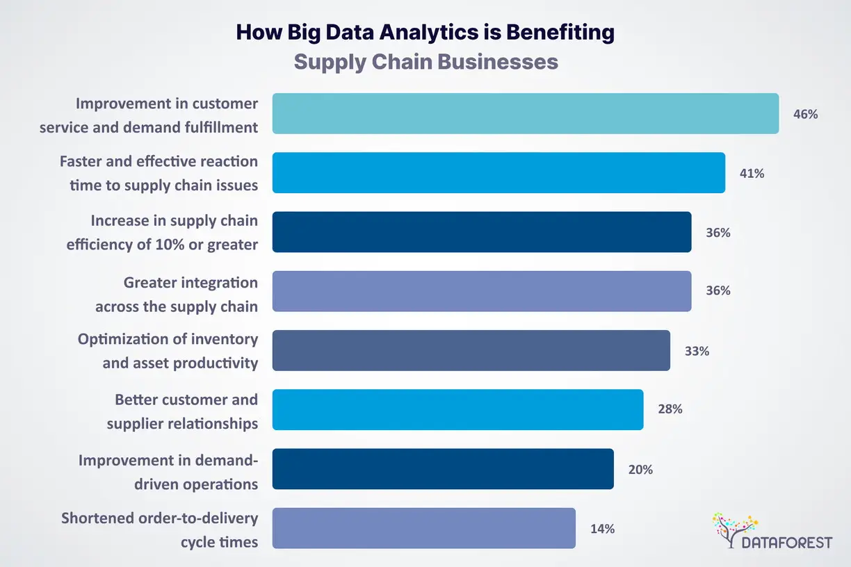 Benefits of Using Big Data in Supply Chain Management Solution