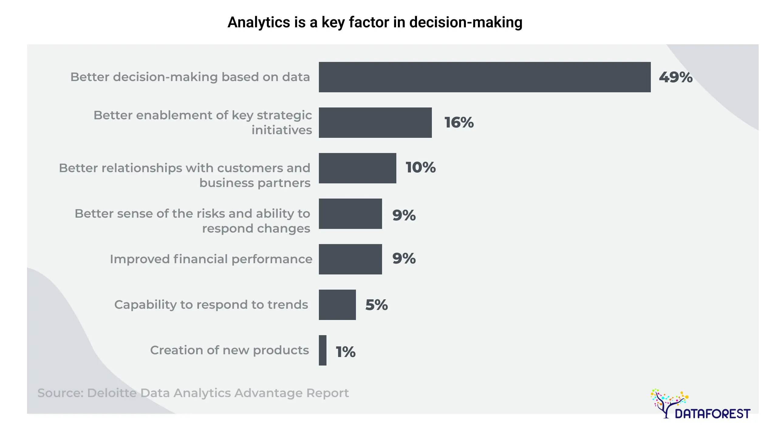 Analytics is a key factor in decision-making