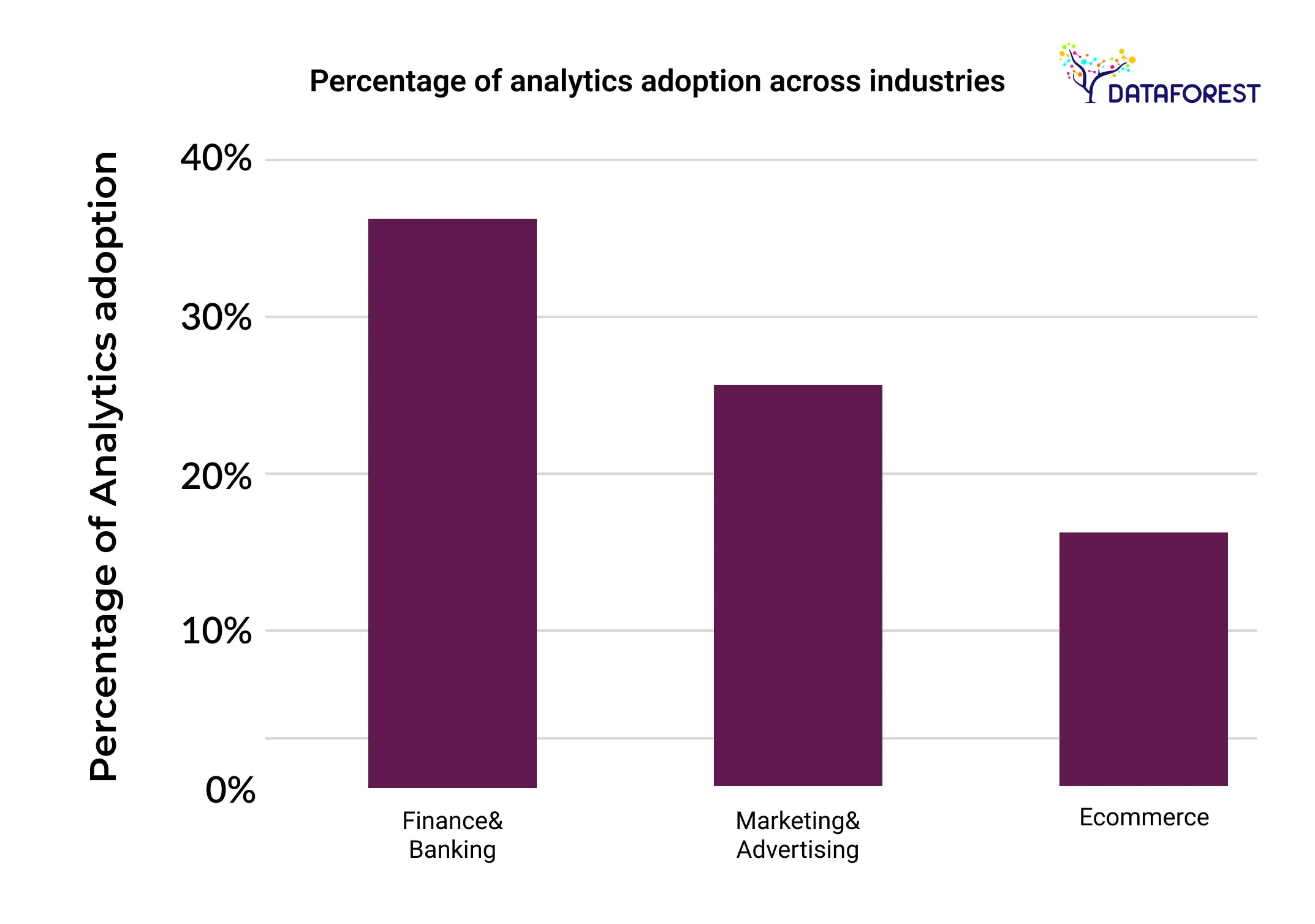 Percentage of analytics adoption across industries