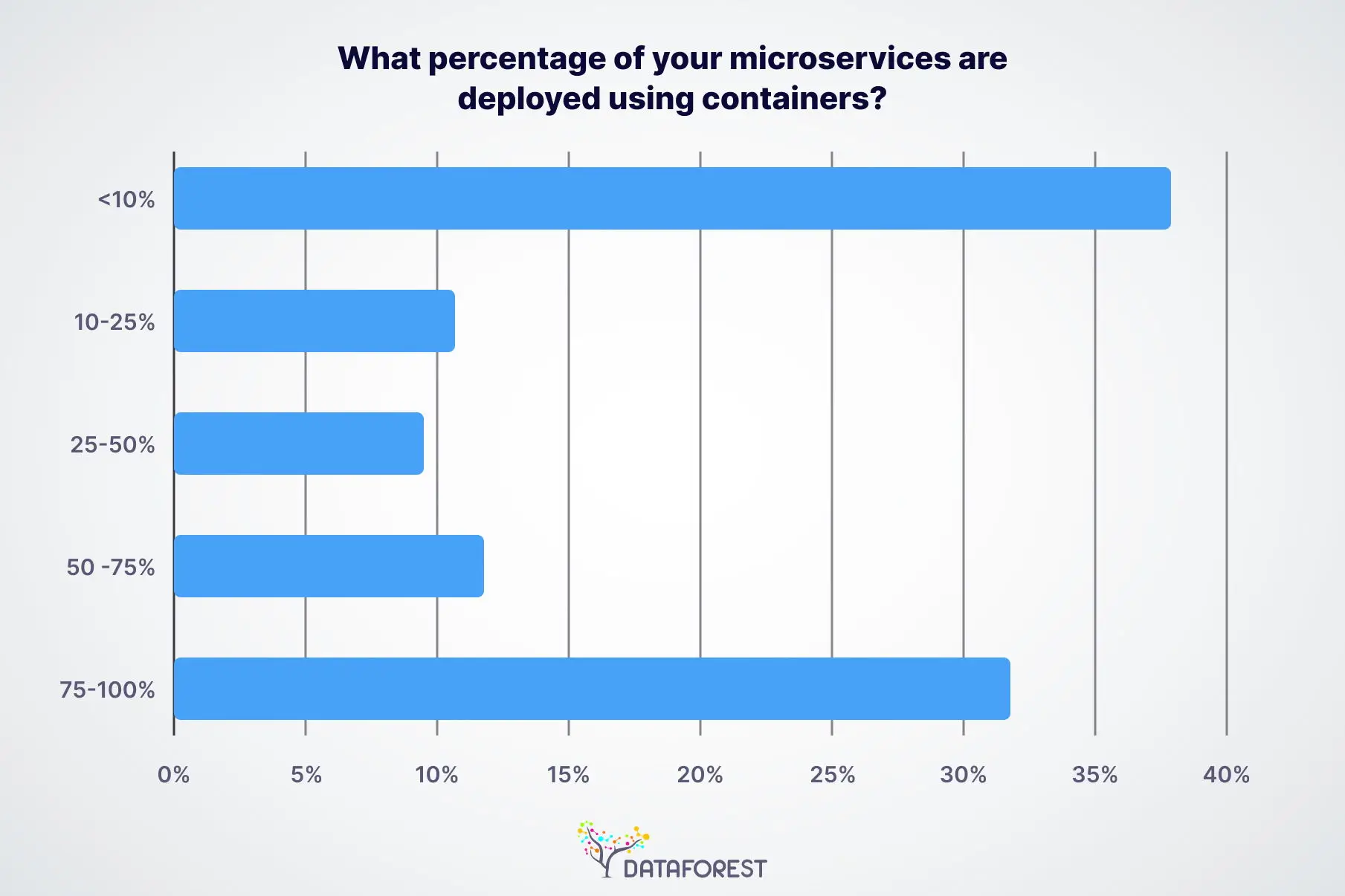 Microservices Adoption in 2020 – O'Reilly