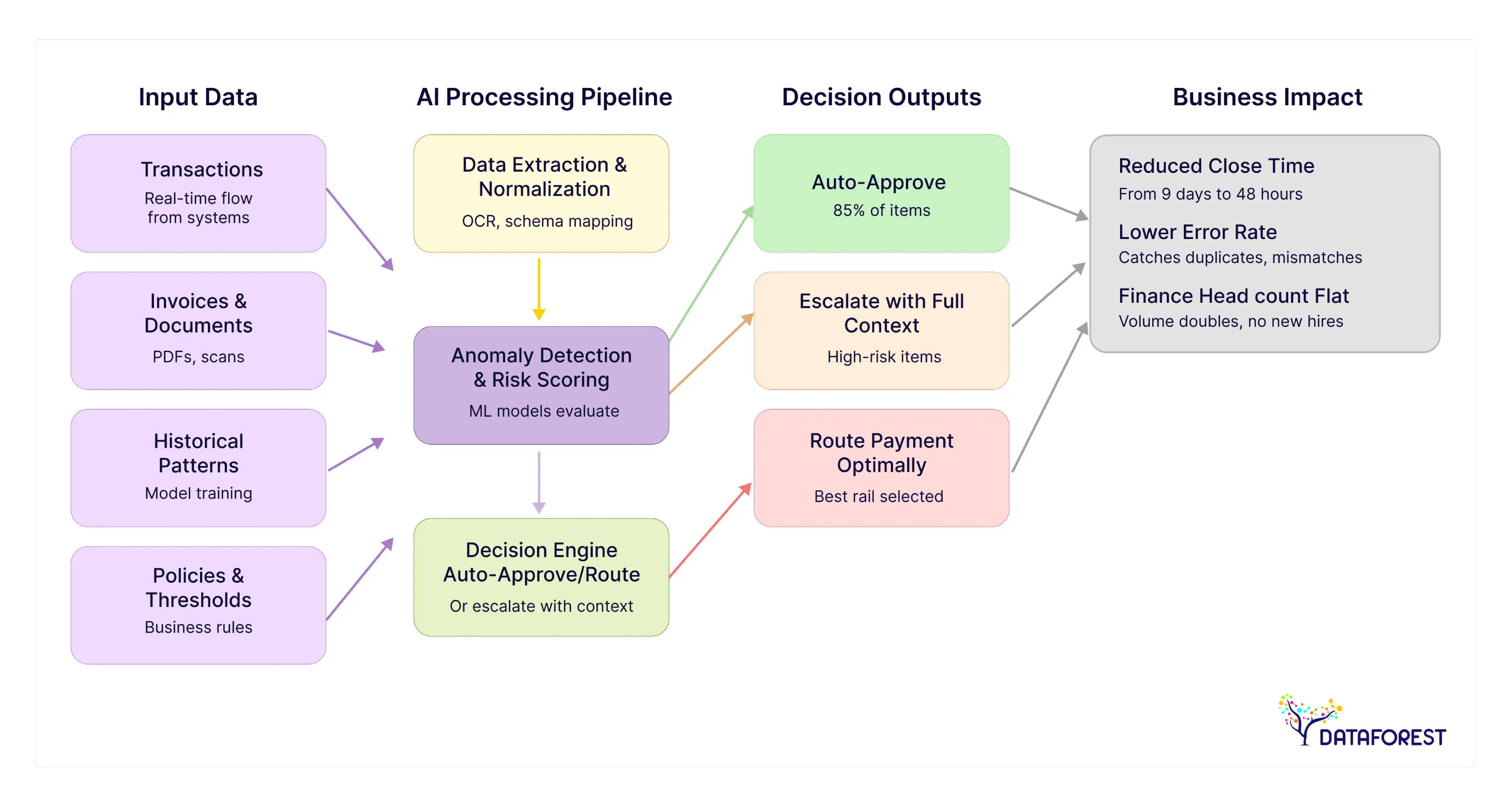 AI-Powered Financial Automation